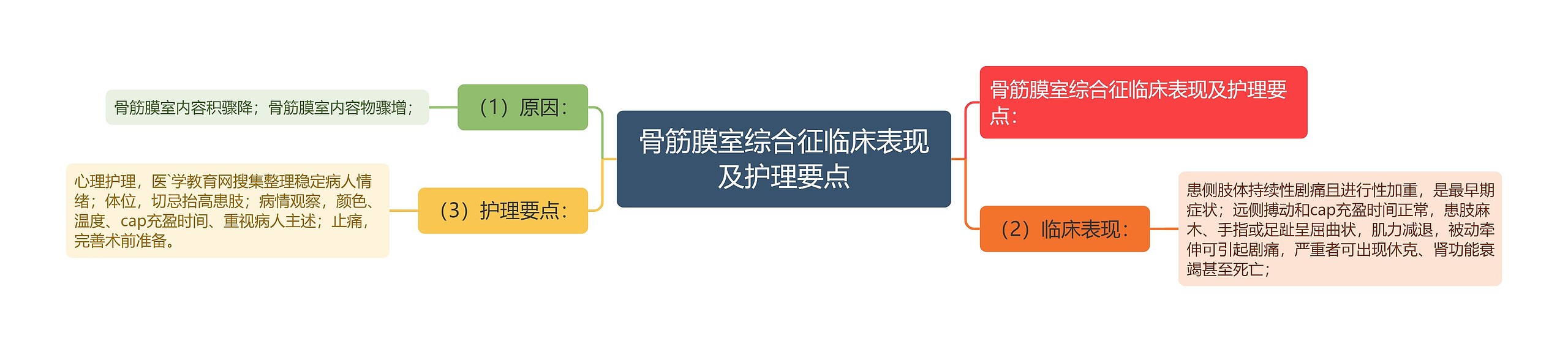 骨筋膜室综合征临床表现及护理要点思维导图