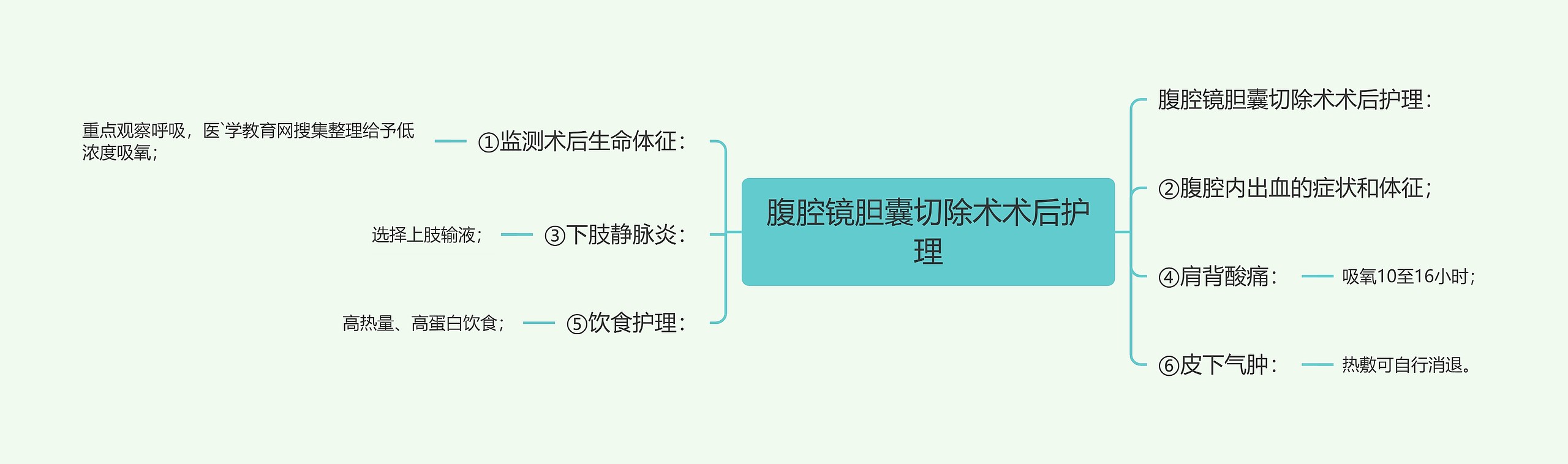 腹腔镜胆囊切除术术后护理