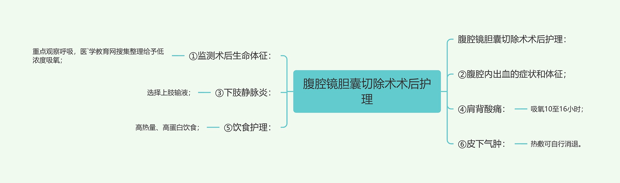 腹腔镜胆囊切除术术后护理