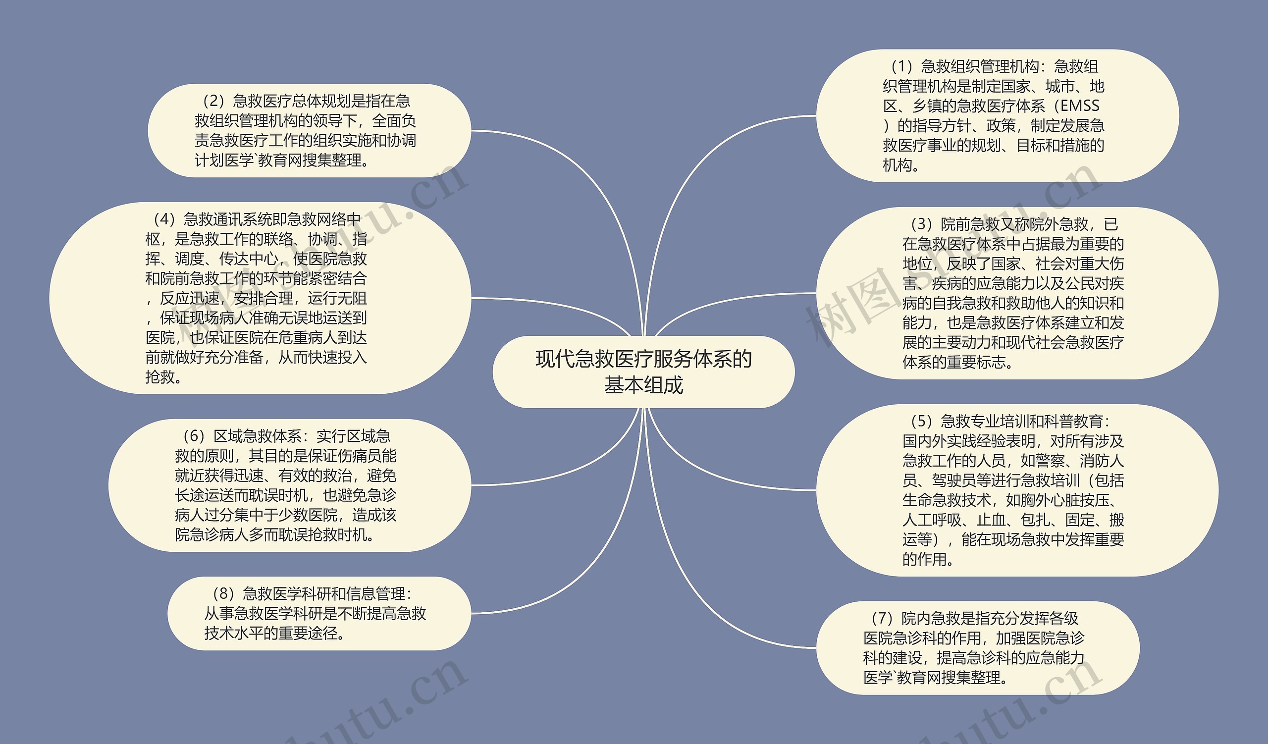 现代急救医疗服务体系的基本组成思维导图