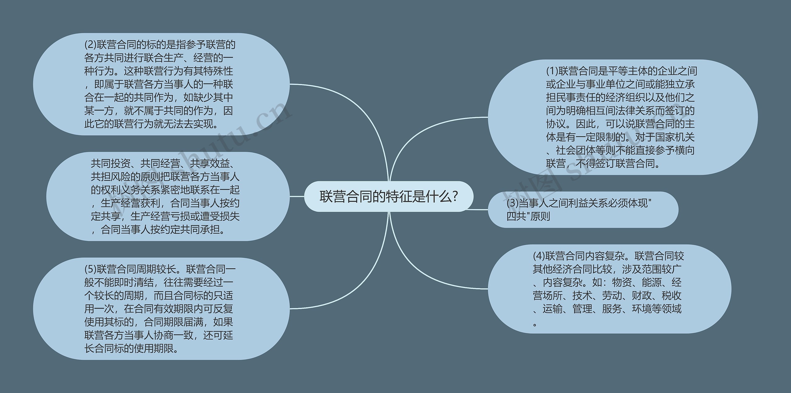 联营合同的特征是什么?思维导图