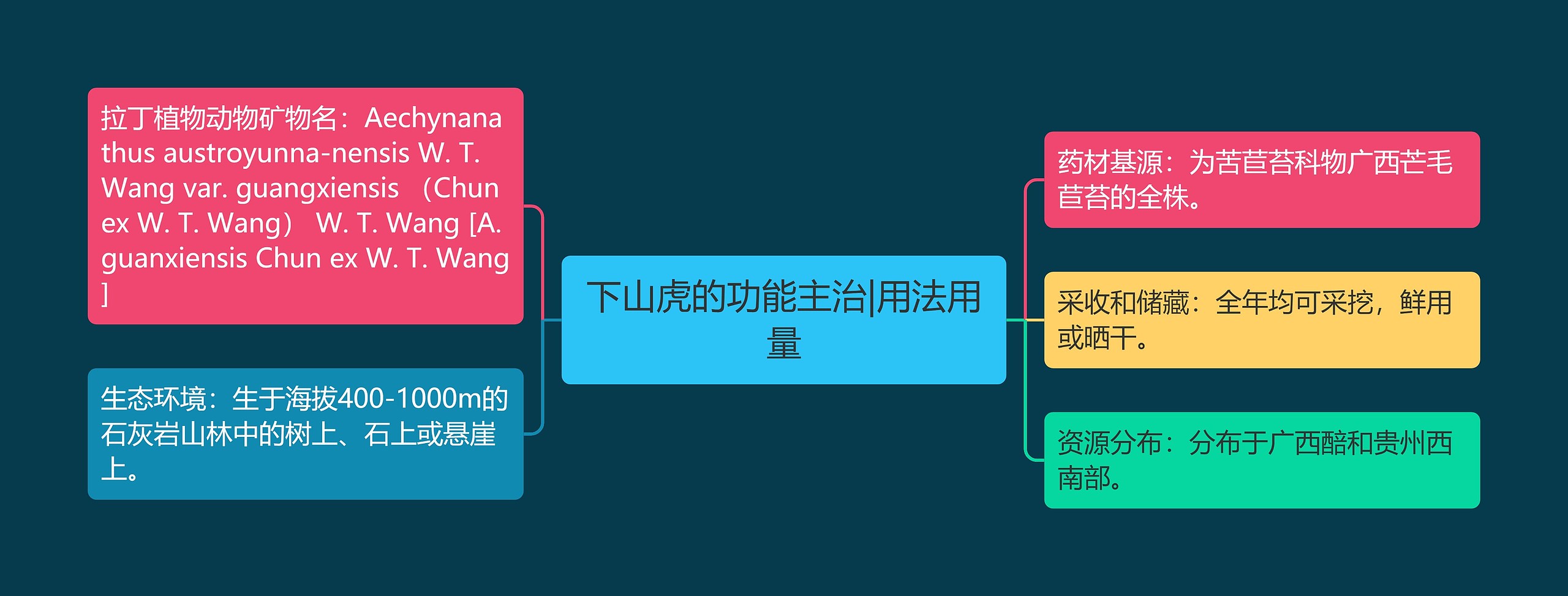 下山虎的功能主治|用法用量思维导图