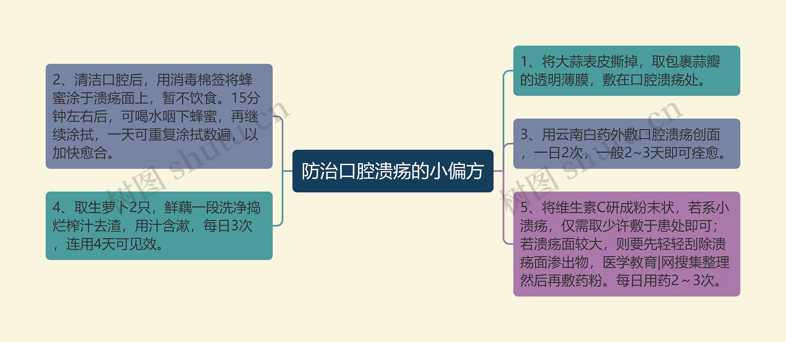 防治口腔溃疡的小偏方思维导图