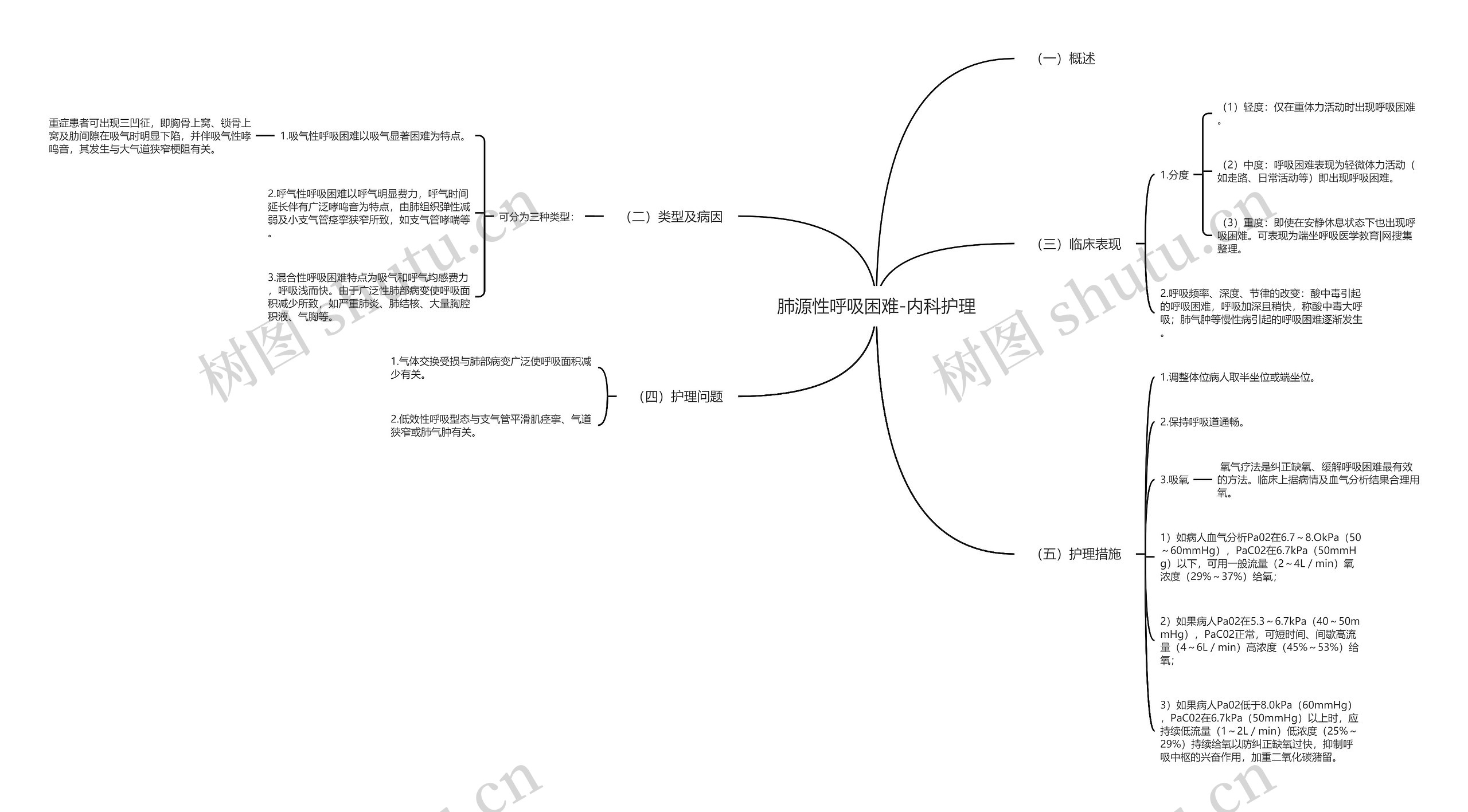 肺源性呼吸困难-内科护理思维导图