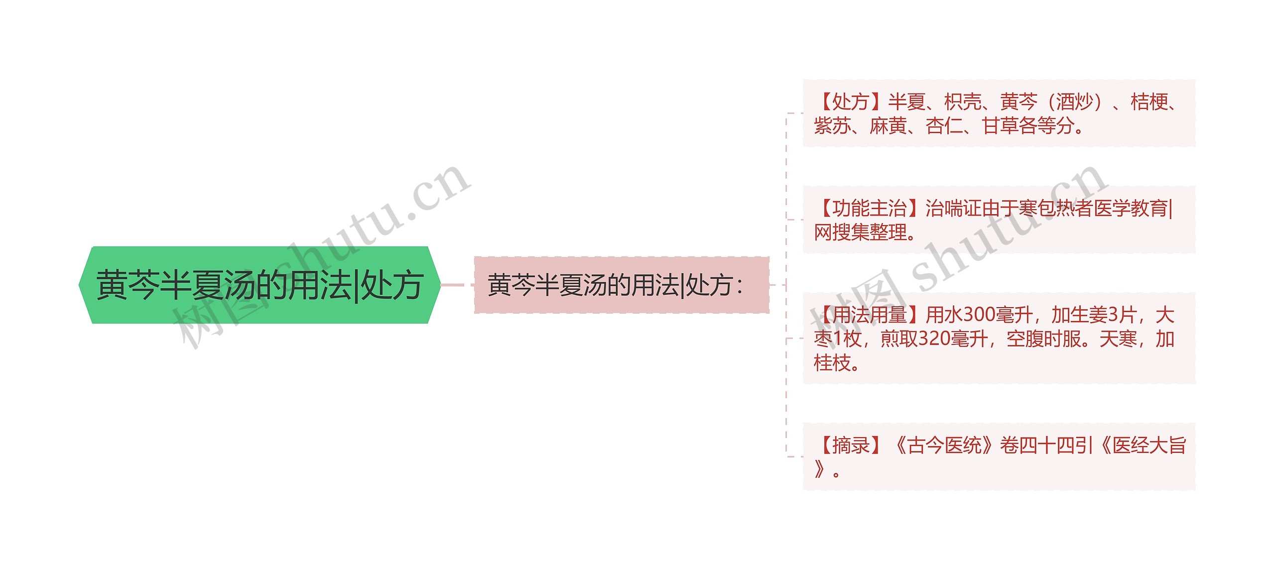 黄芩半夏汤的用法|处方