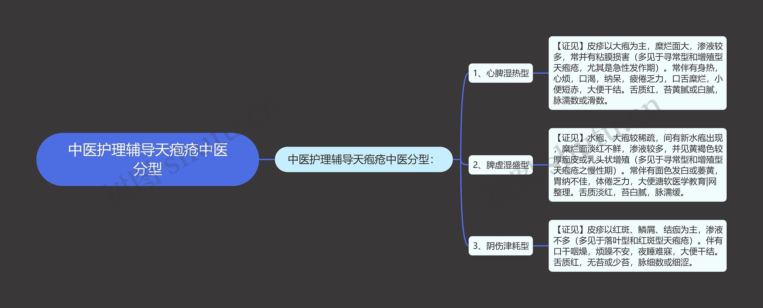 中医护理辅导天疱疮中医分型