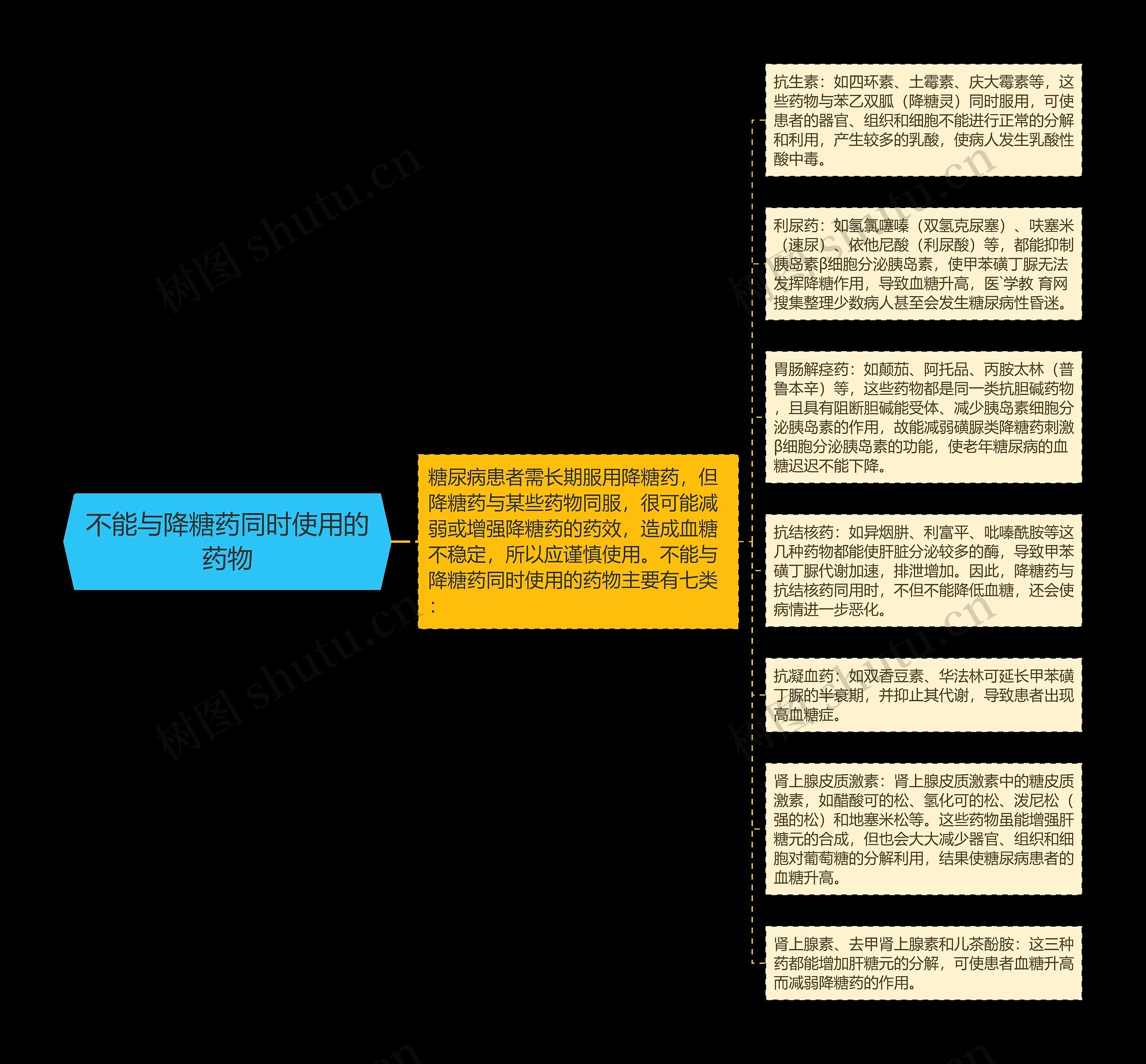 不能与降糖药同时使用的药物