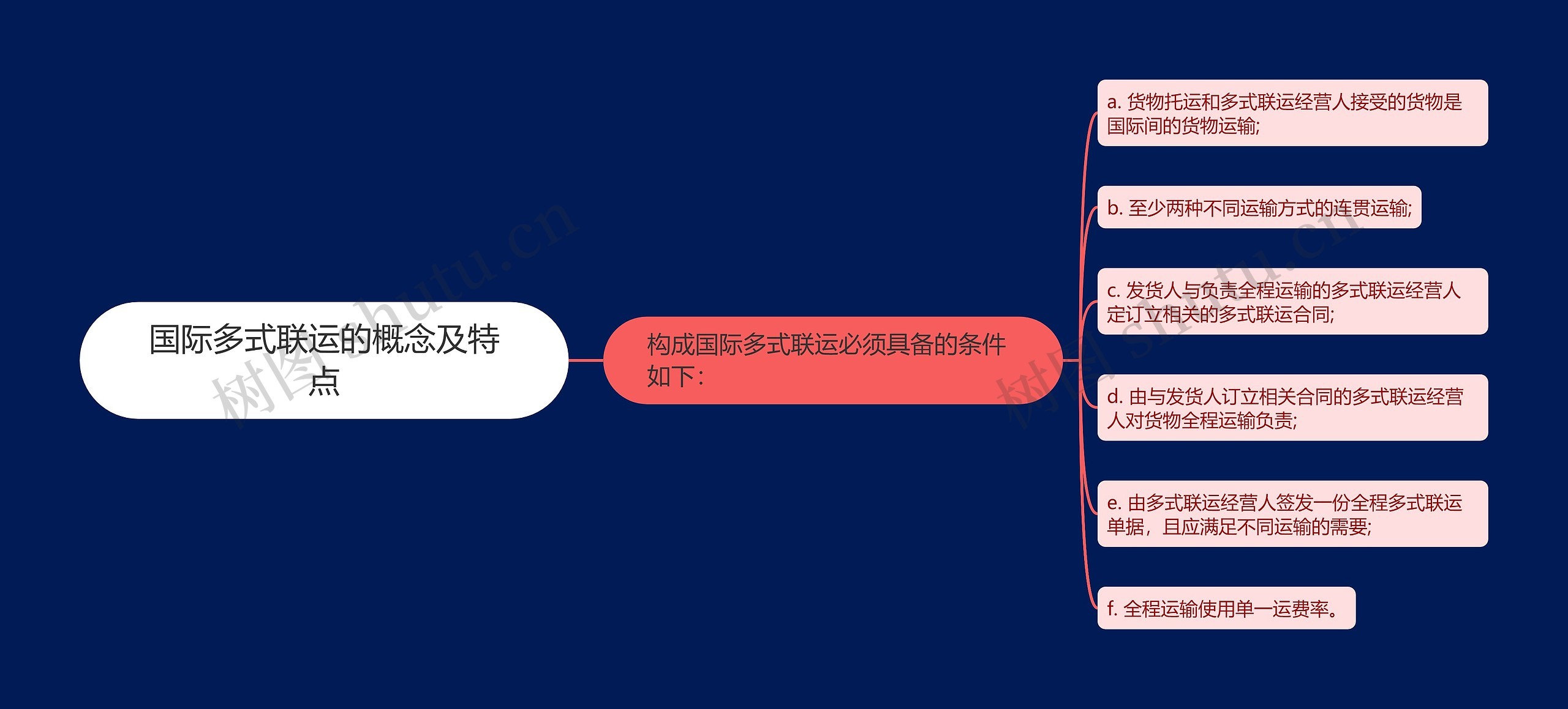 国际多式联运的概念及特点思维导图