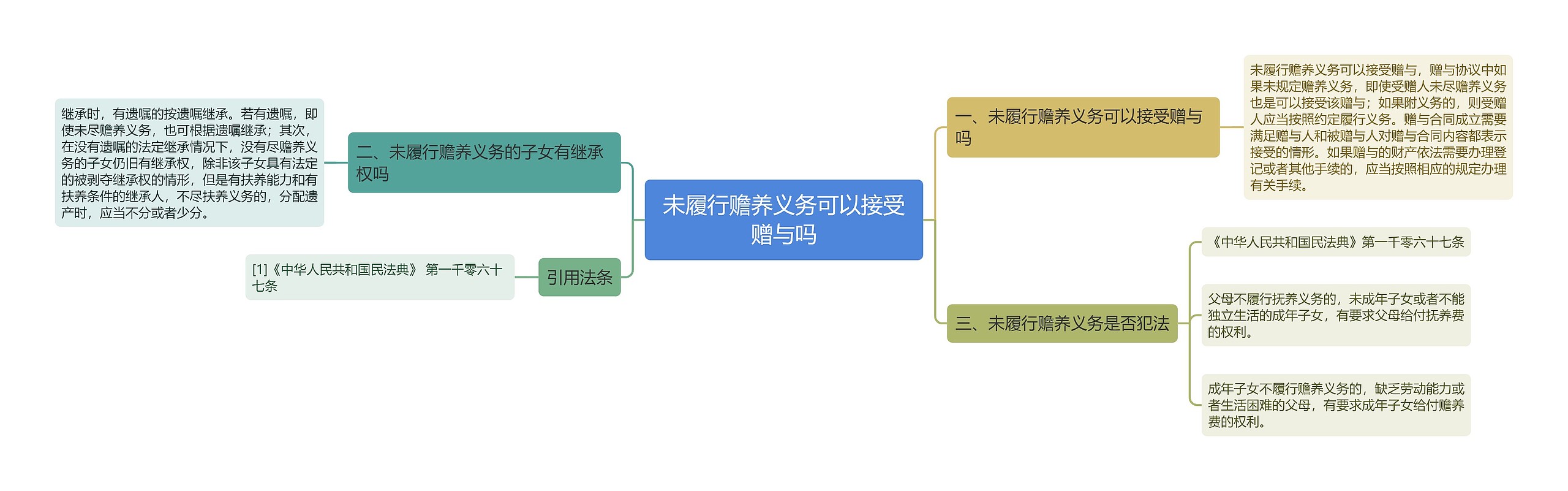 未履行赡养义务可以接受赠与吗