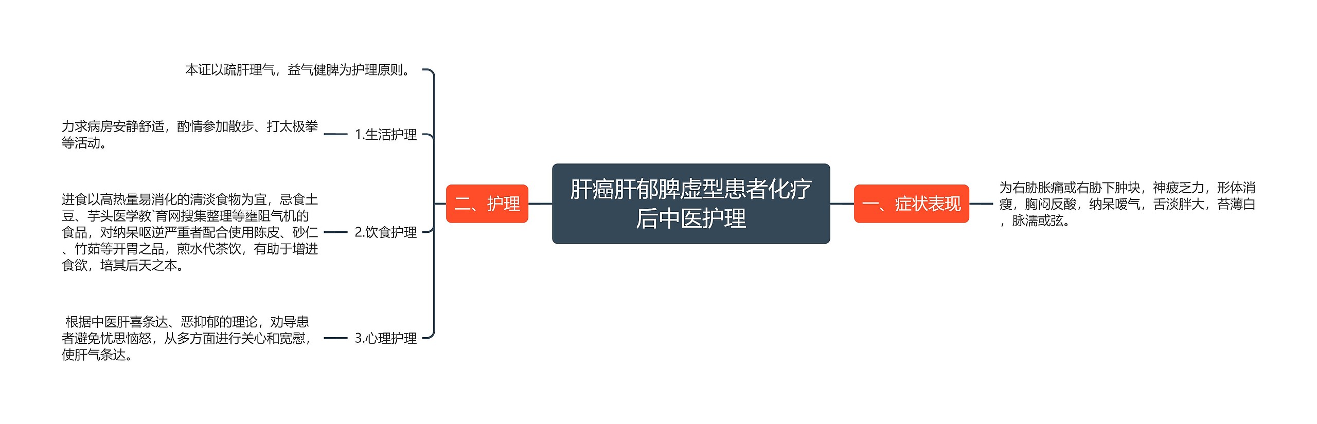 肝癌肝郁脾虚型患者化疗后中医护理思维导图