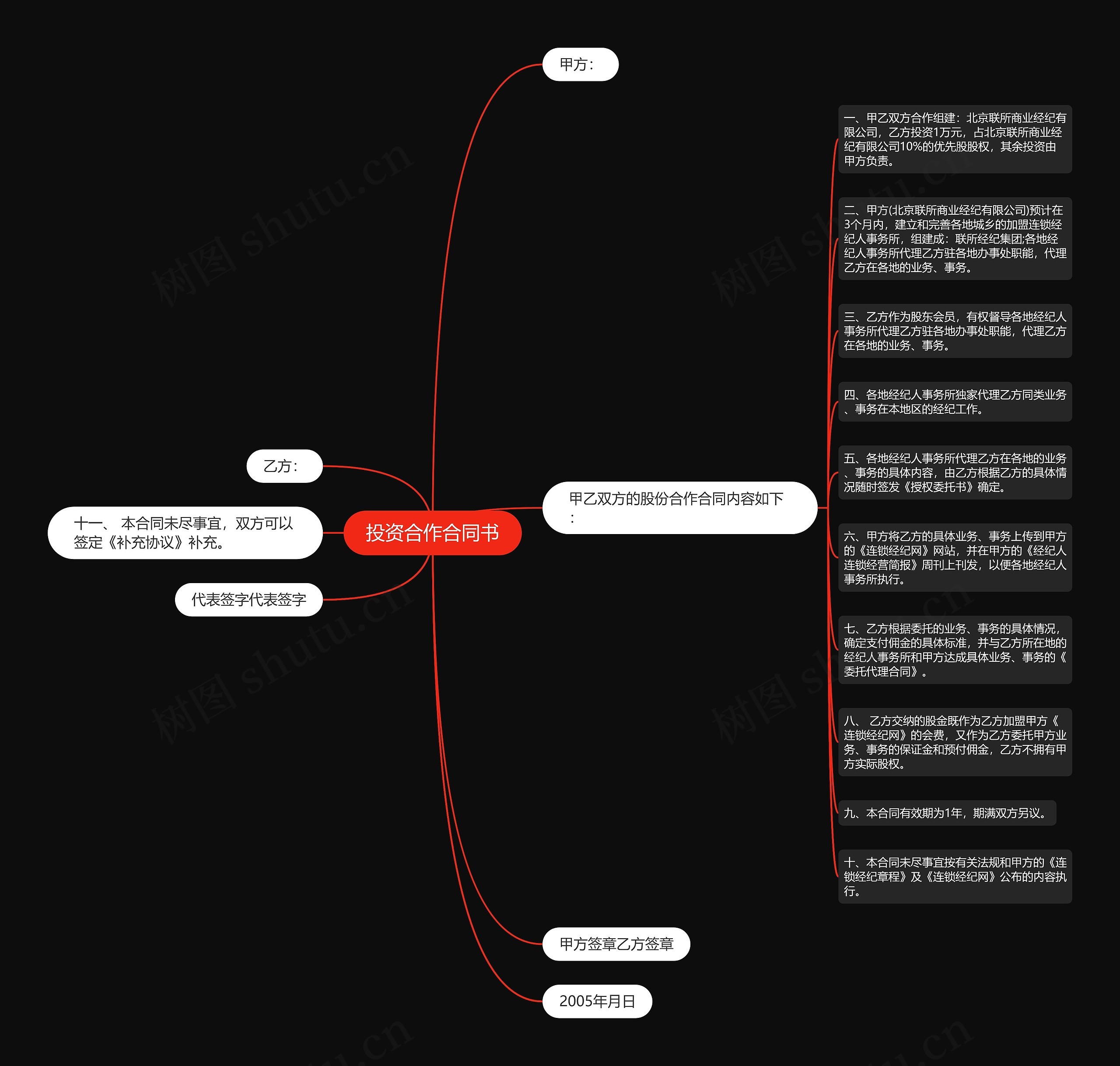 投资合作合同书思维导图