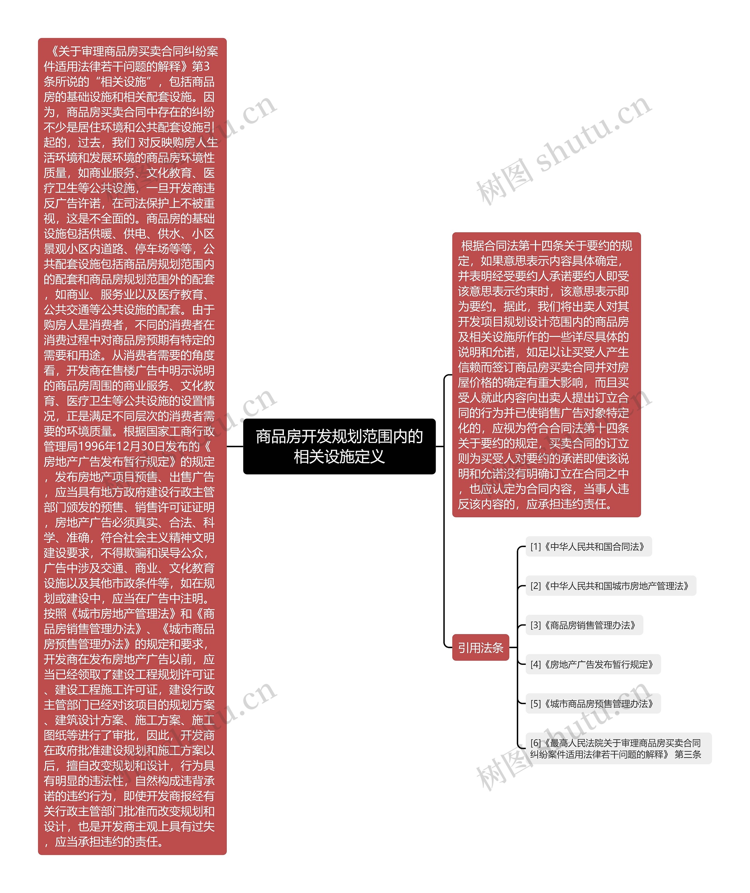 商品房开发规划范围内的相关设施定义思维导图