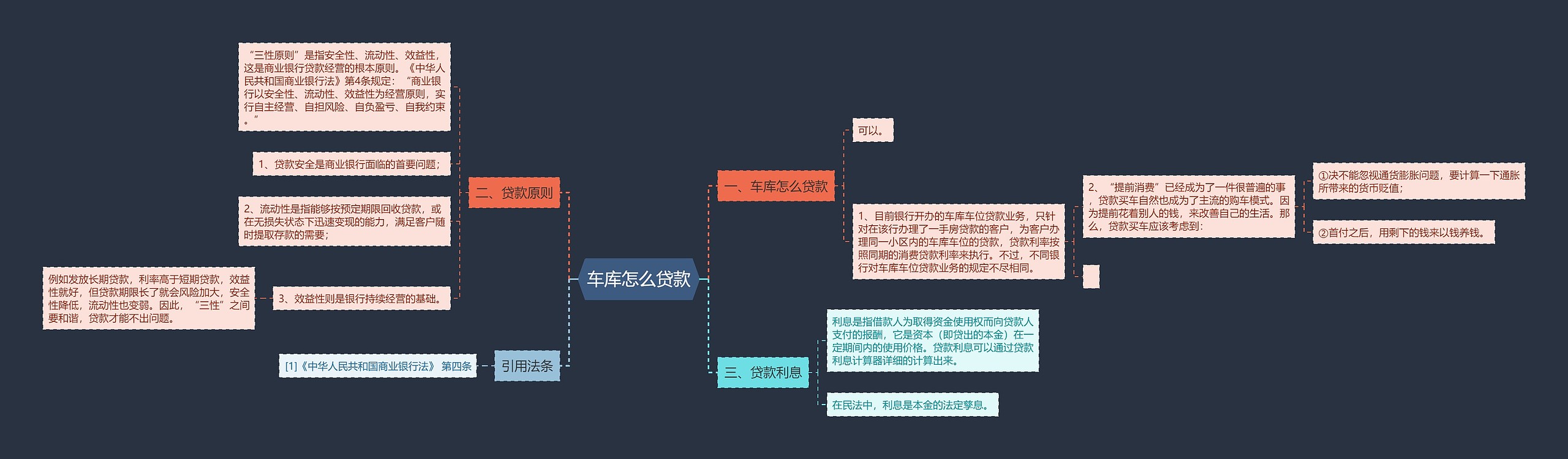 车库怎么贷款思维导图