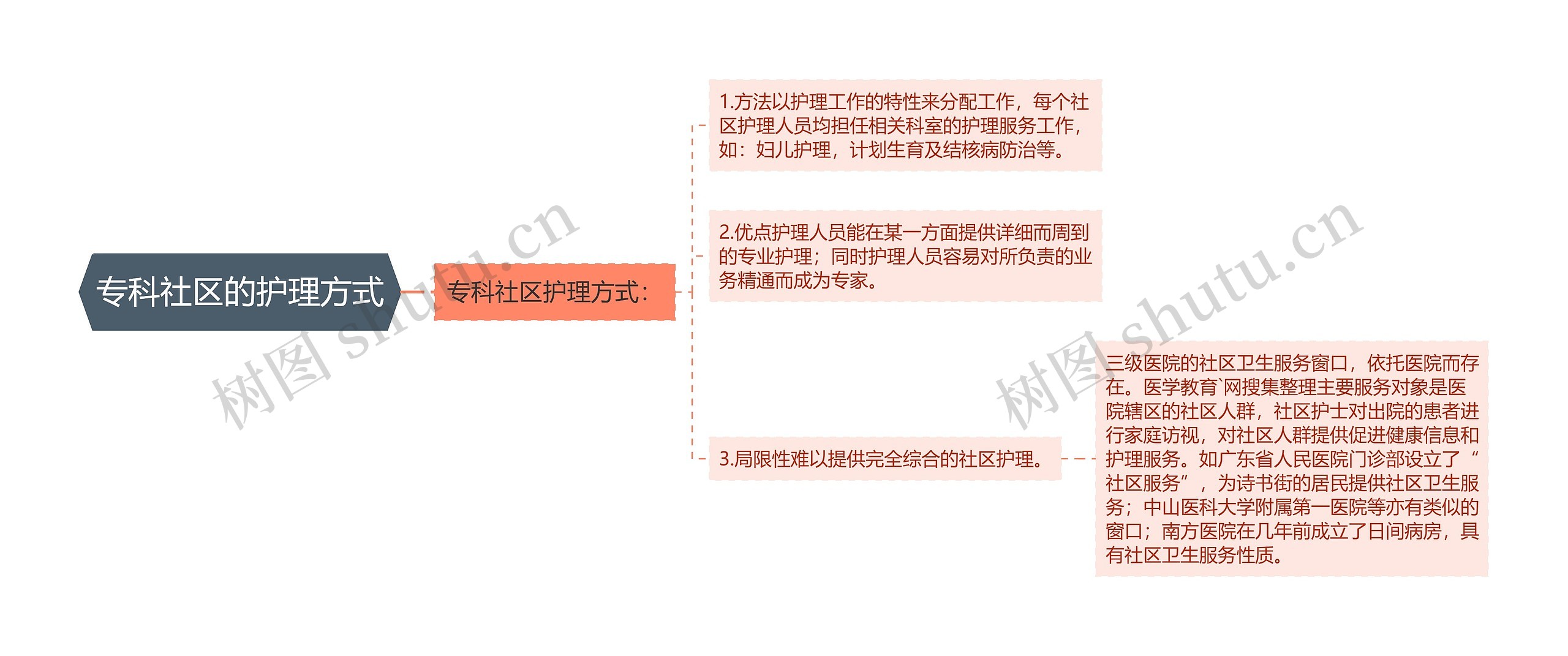 专科社区的护理方式思维导图