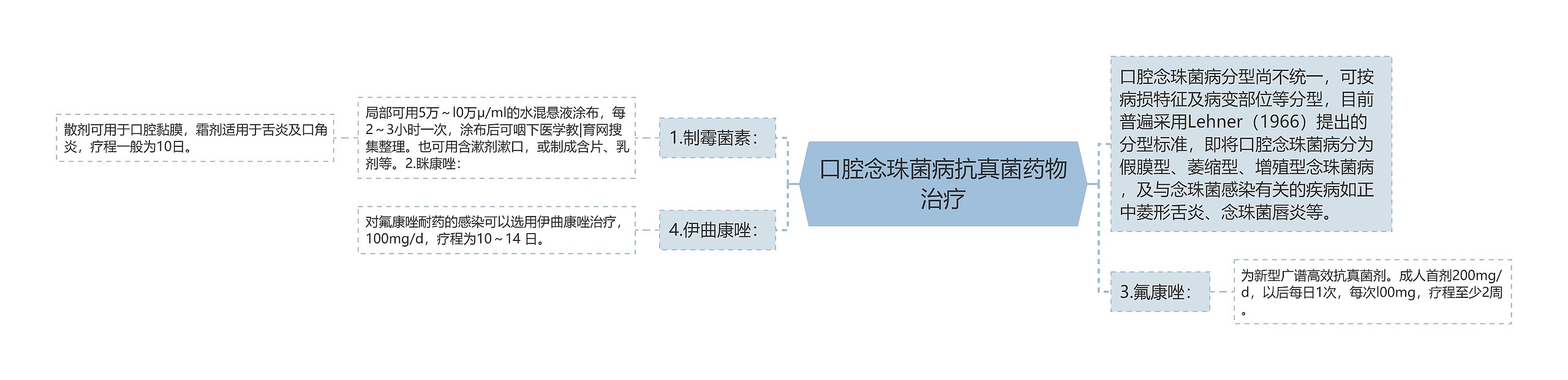 口腔念珠菌病抗真菌药物治疗思维导图