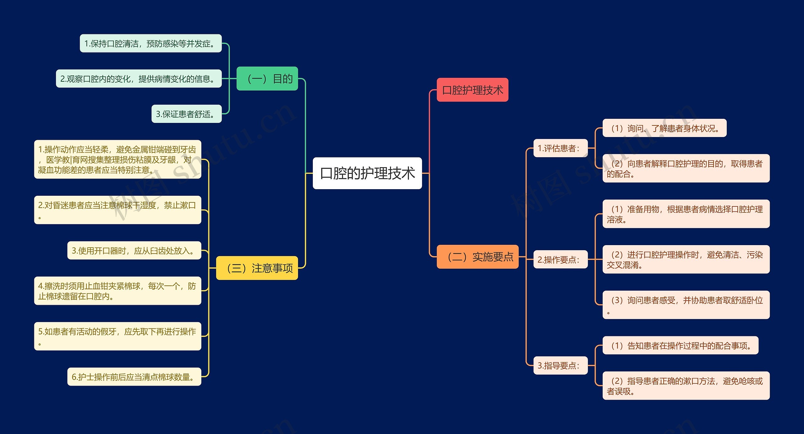 口腔的护理技术思维导图