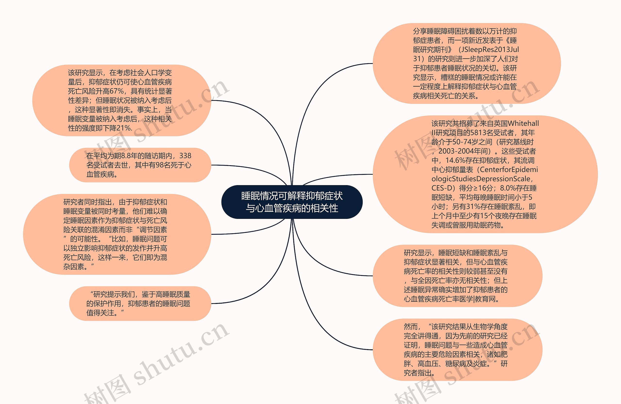 睡眠情况可解释抑郁症状与心血管疾病的相关性思维导图