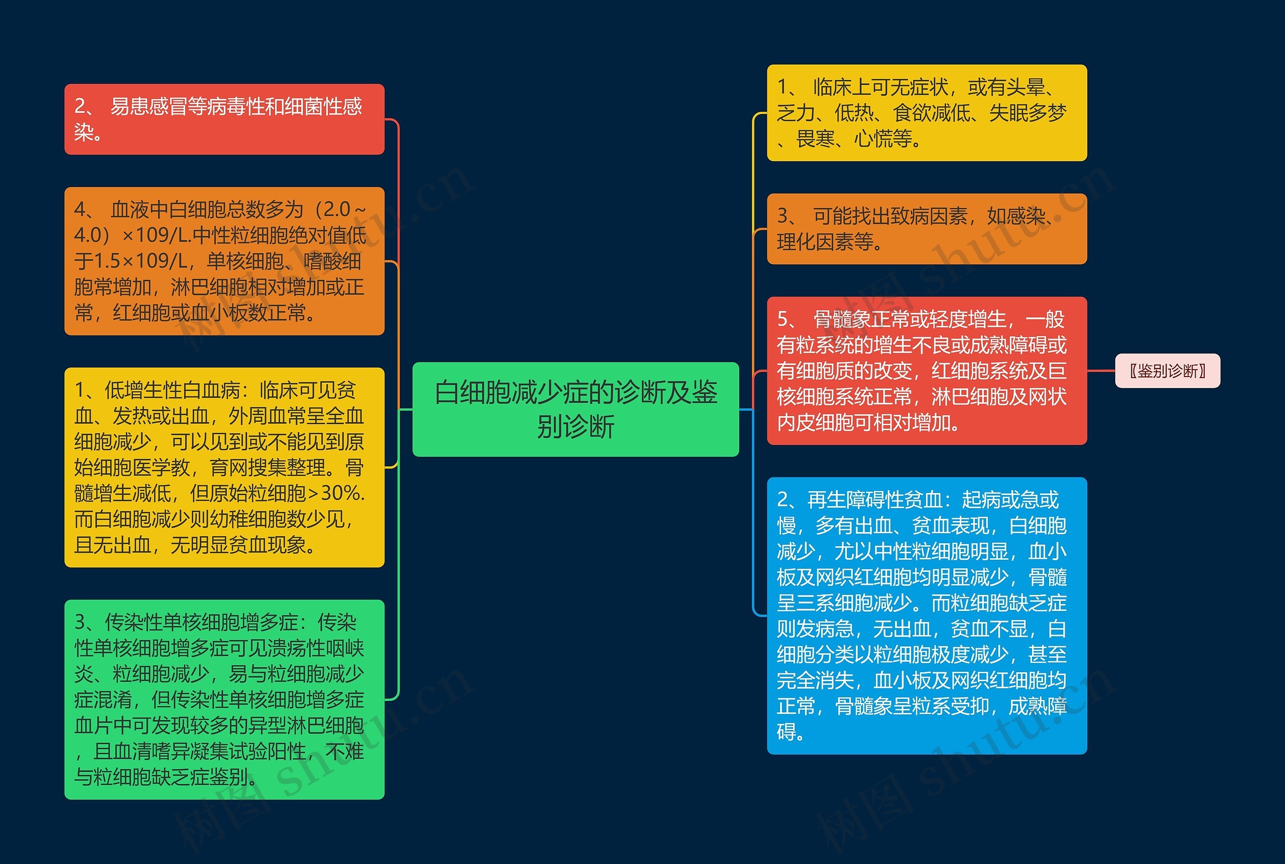 白细胞减少症的诊断及鉴别诊断