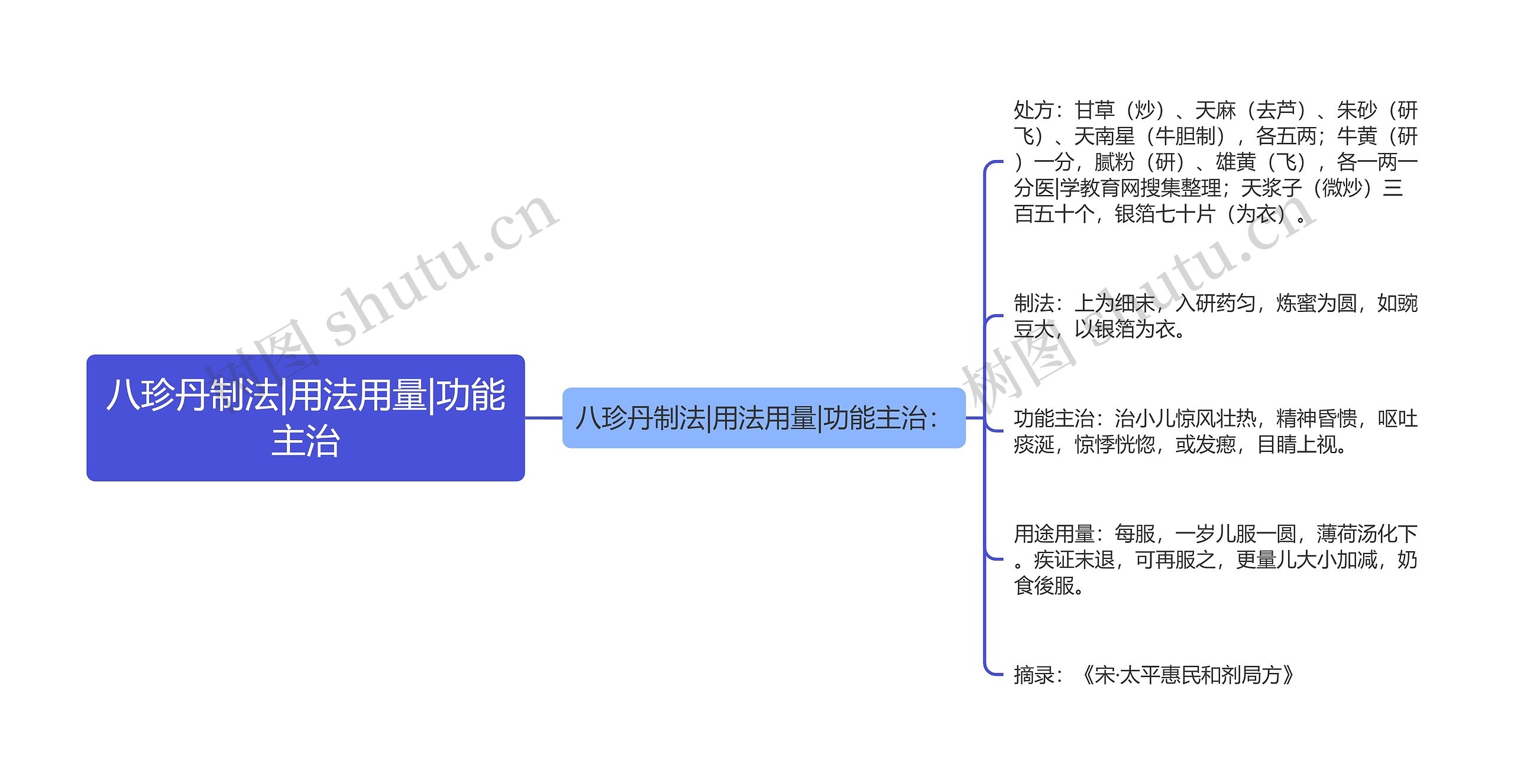 八珍丹制法|用法用量|功能主治