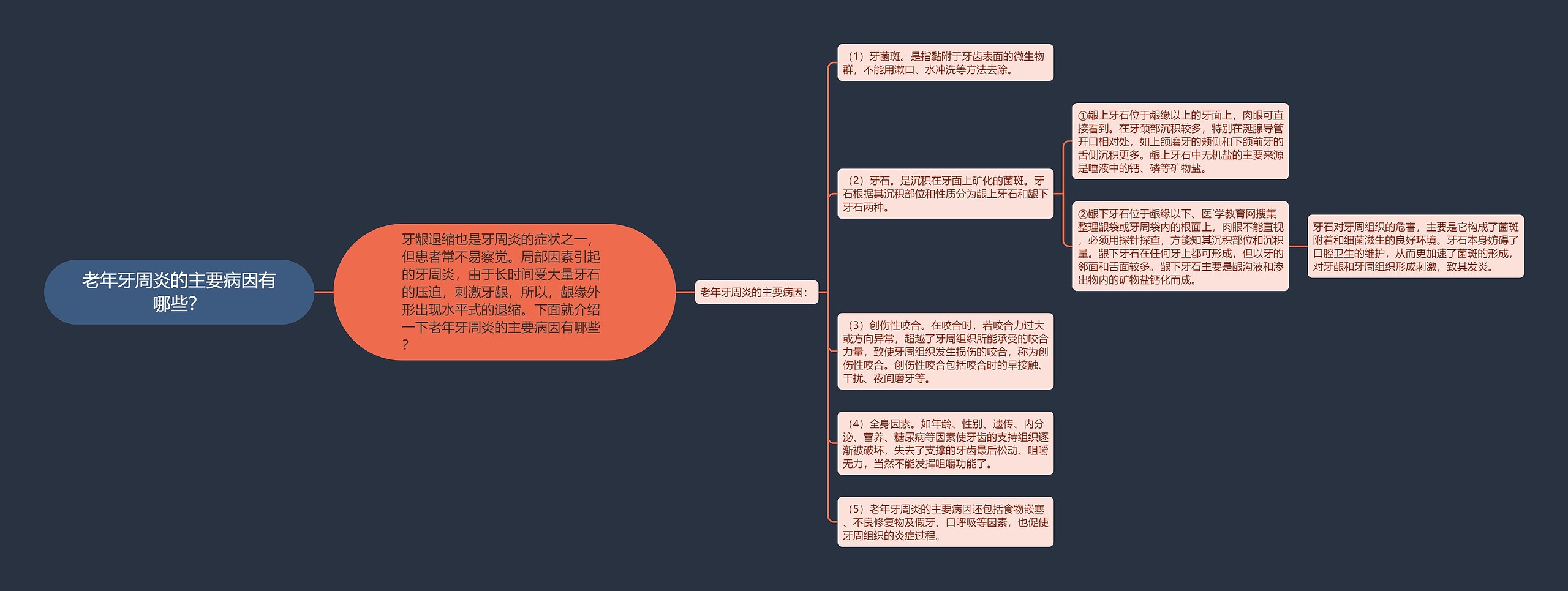 老年牙周炎的主要病因有哪些？思维导图