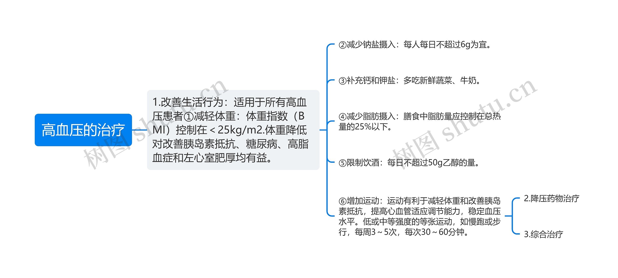 高血压的治疗思维导图