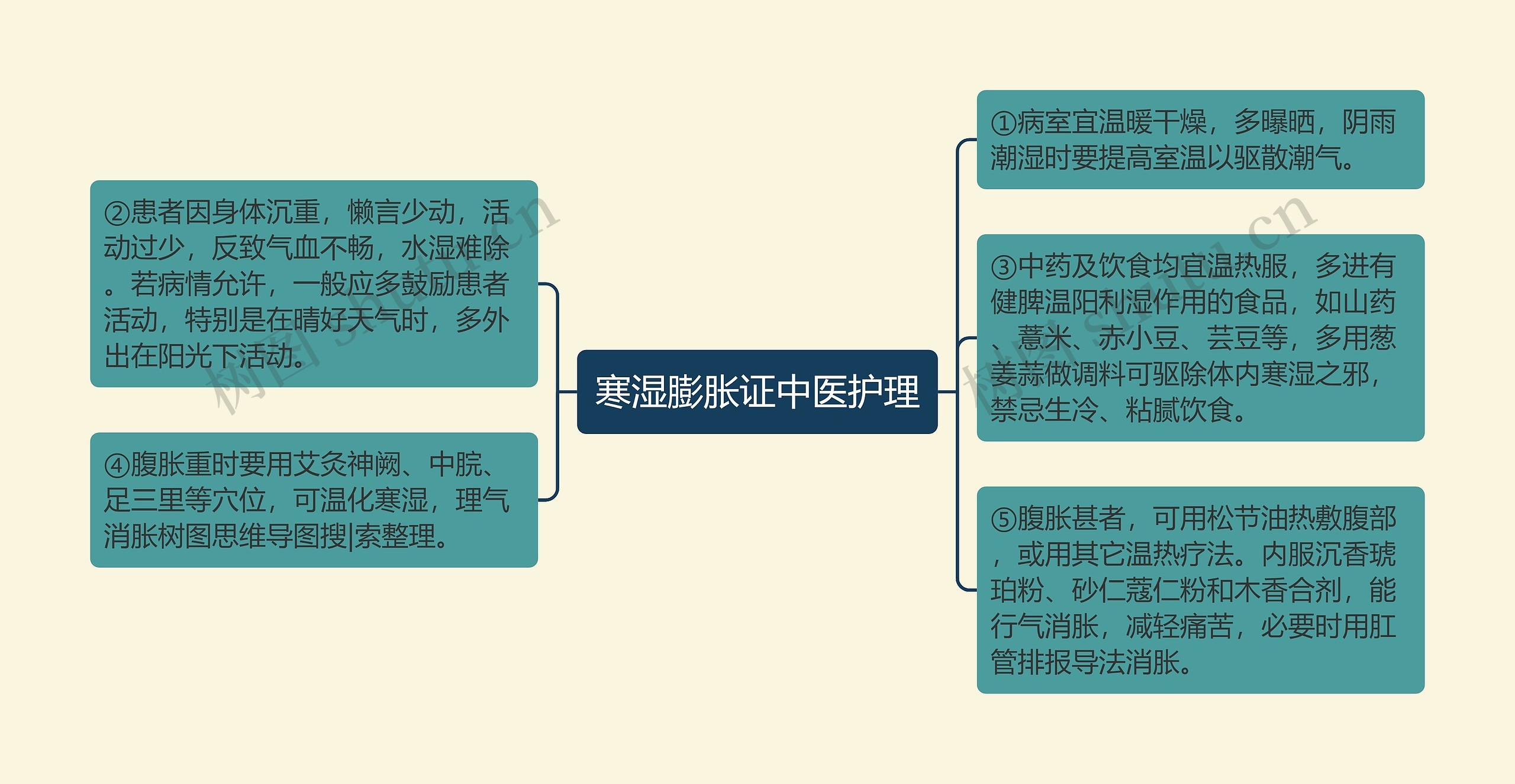 寒湿膨胀证中医护理思维导图