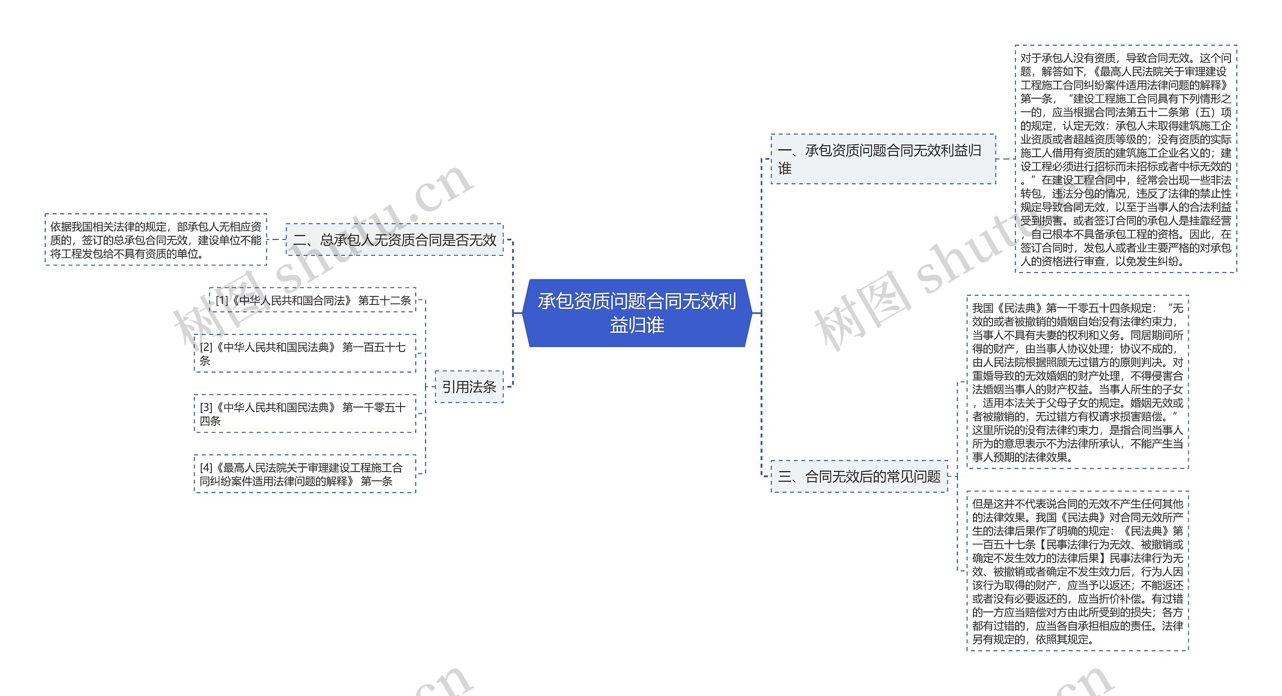 承包资质问题合同无效利益归谁思维导图