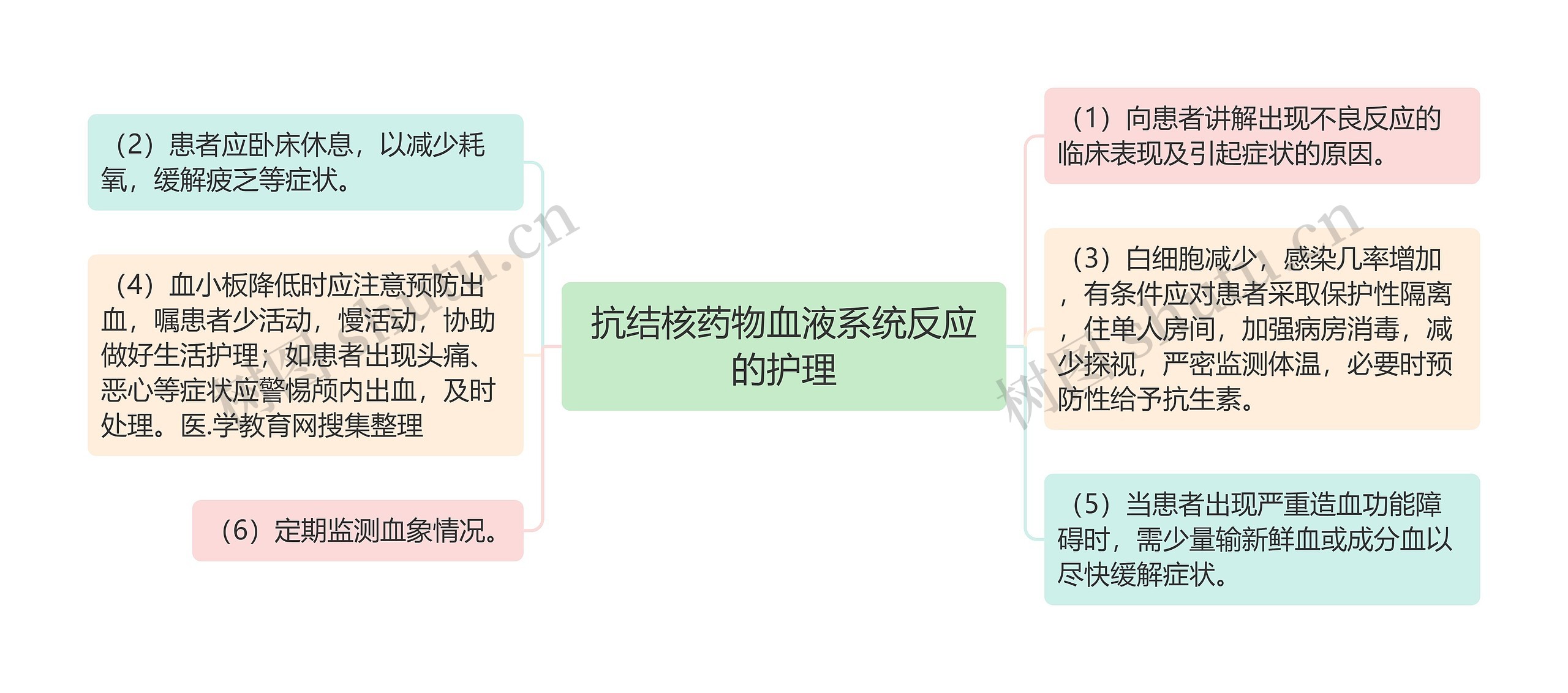 抗结核药物血液系统反应的护理思维导图