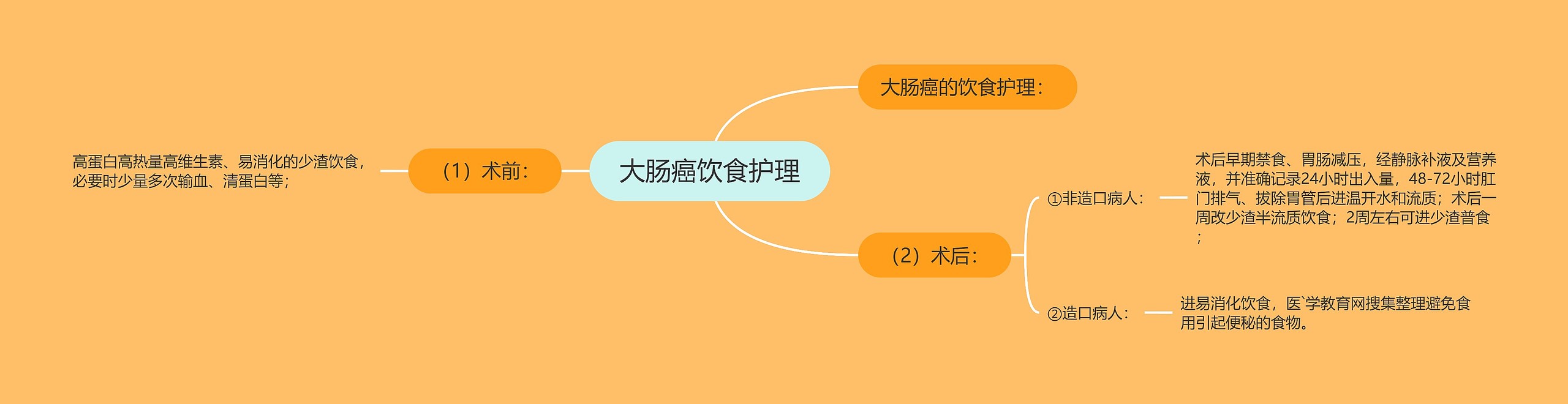 大肠癌饮食护理思维导图