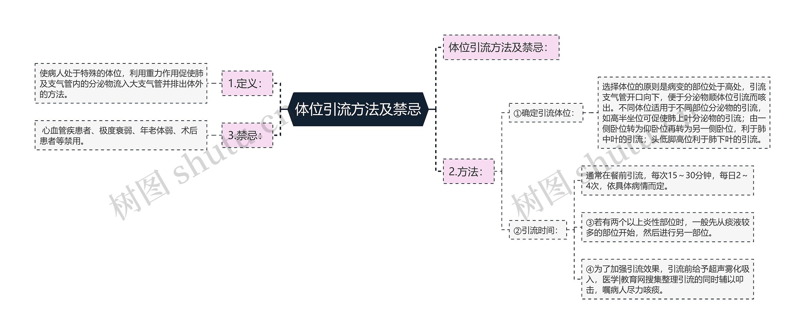 体位引流方法及禁忌思维导图