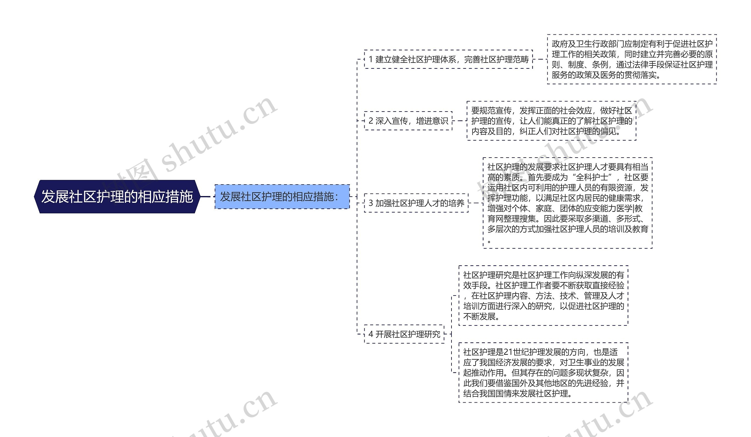 发展社区护理的相应措施