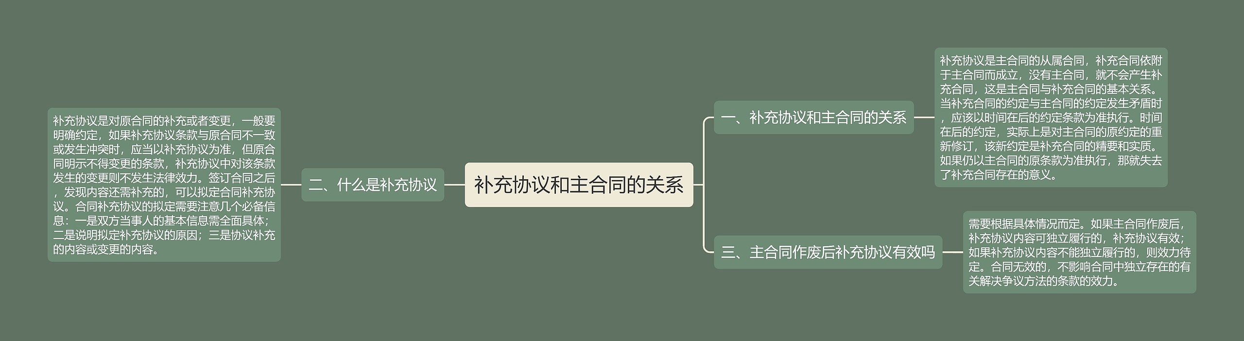 补充协议和主合同的关系思维导图