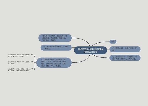 雪茶的性味|功能主治|用法用量|生境分布思维导图