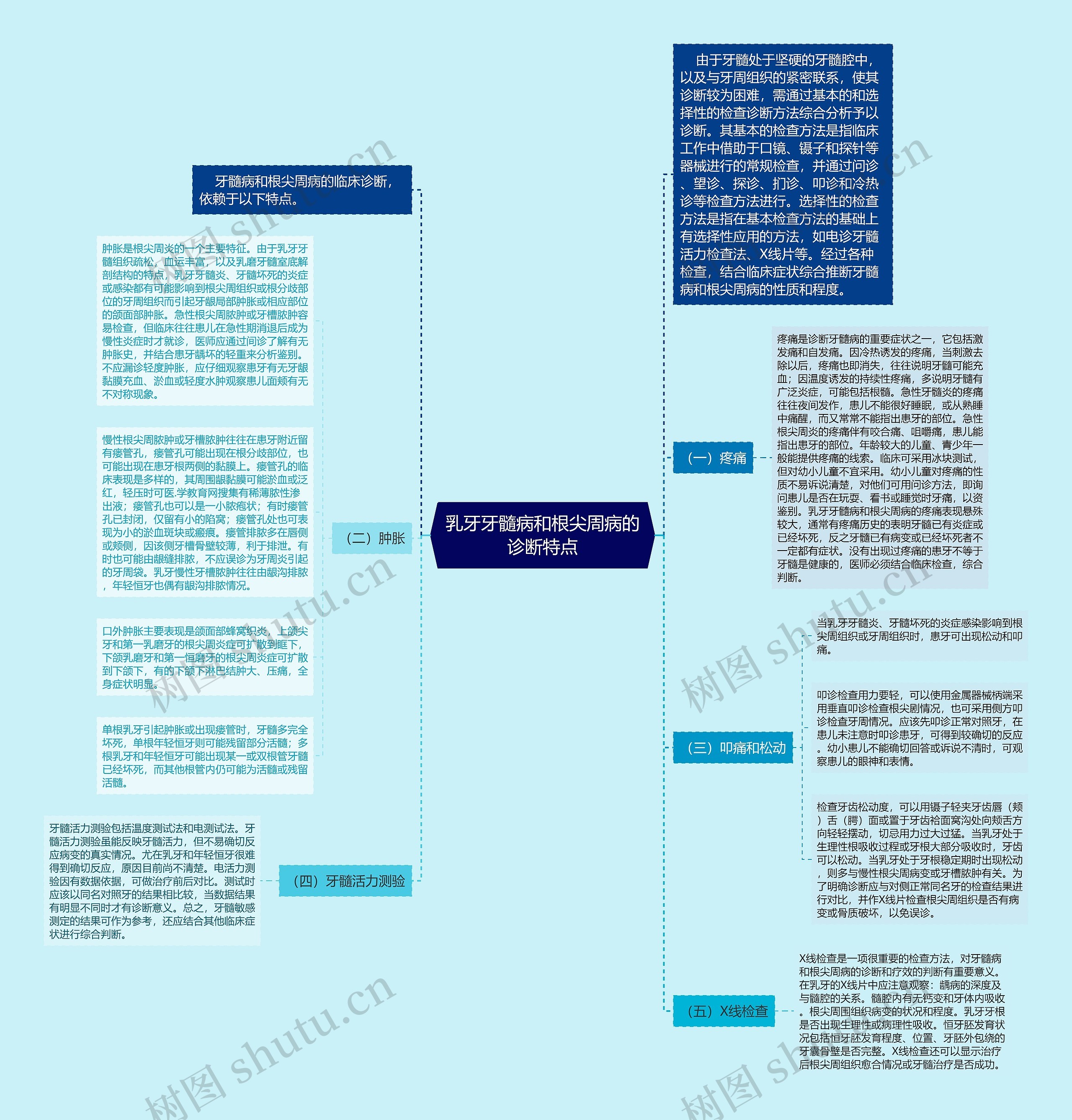 乳牙牙髓病和根尖周病的诊断特点思维导图