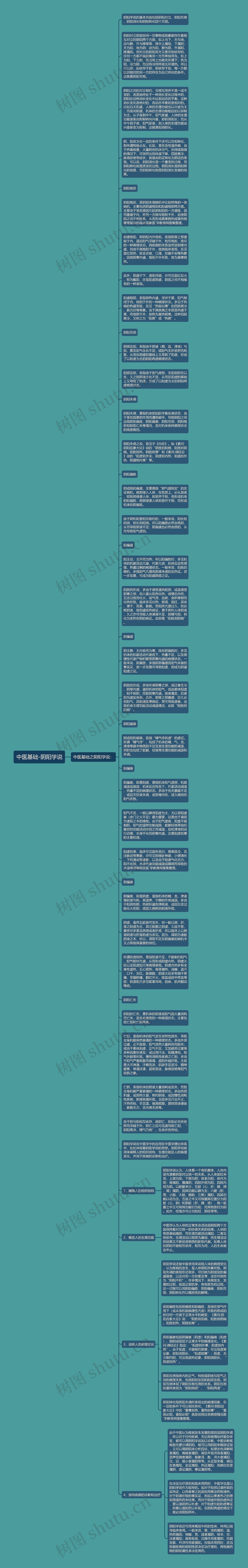 中医基础-阴阳学说思维导图