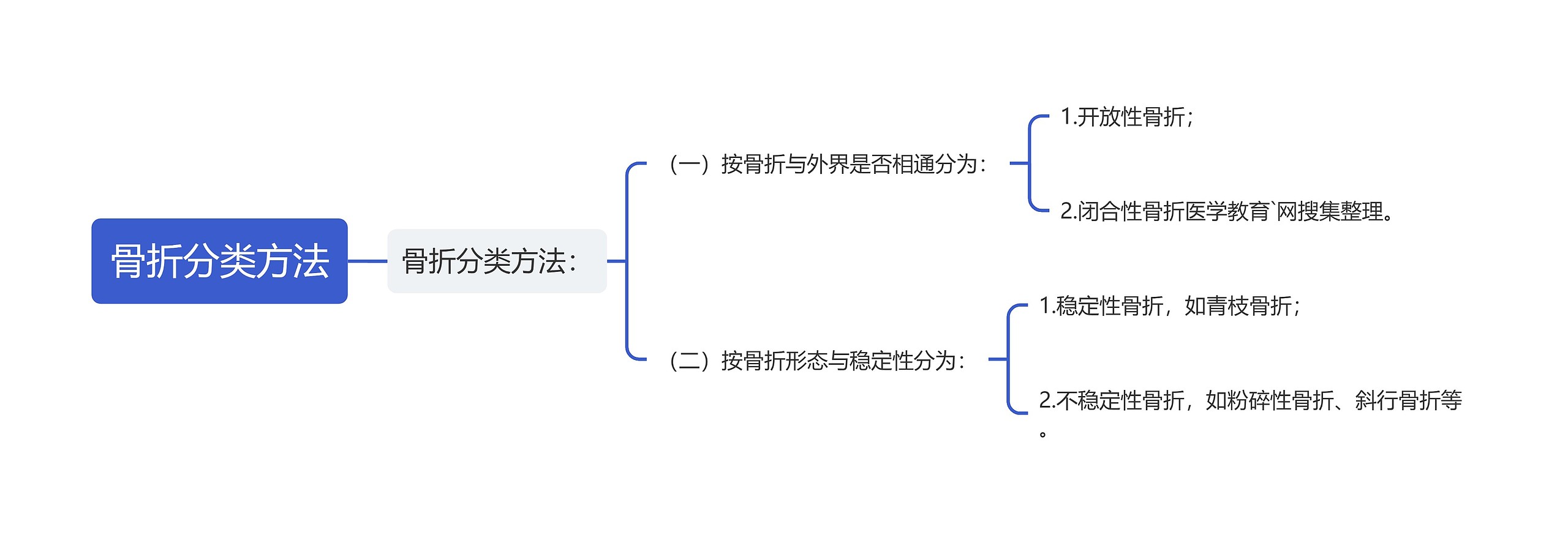 骨折分类方法思维导图