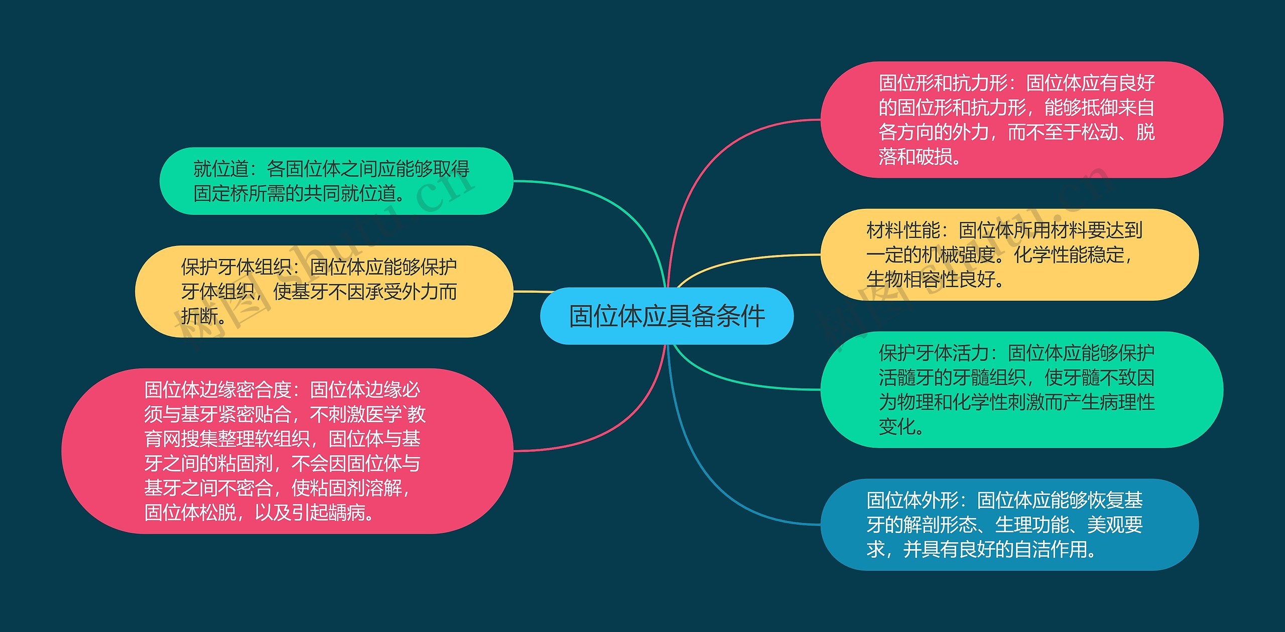 固位体应具备条件思维导图