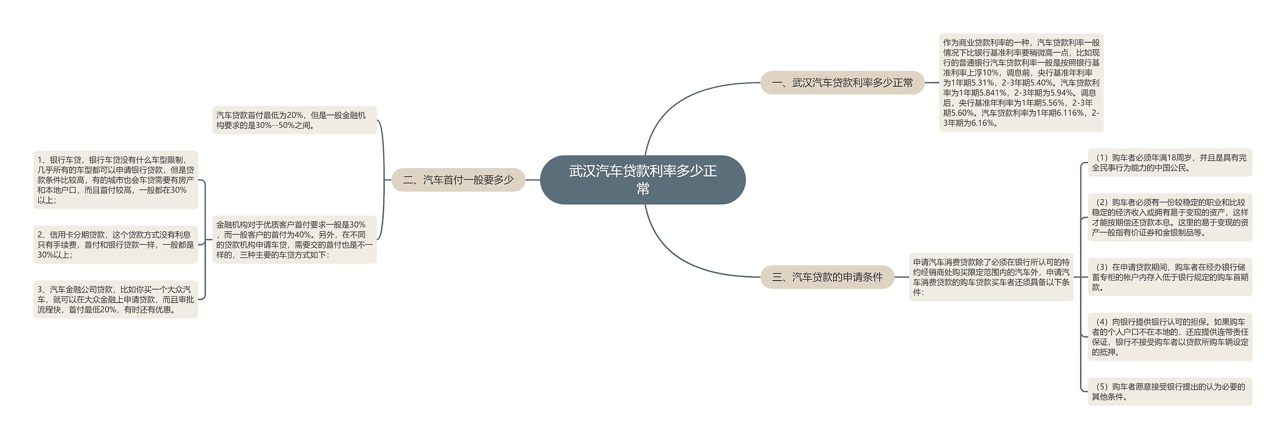 武汉汽车贷款利率多少正常思维导图