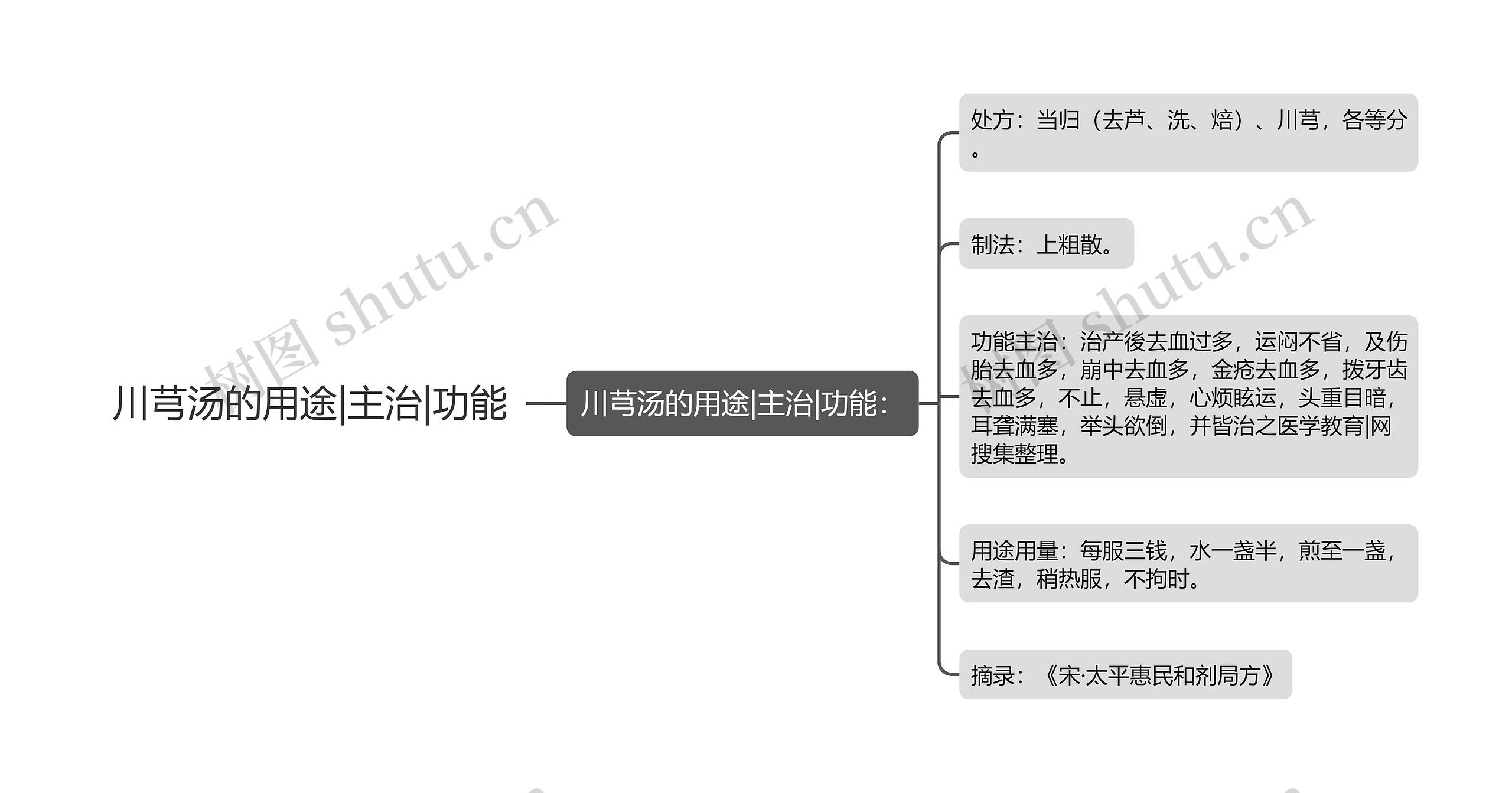 川芎汤的用途|主治|功能思维导图