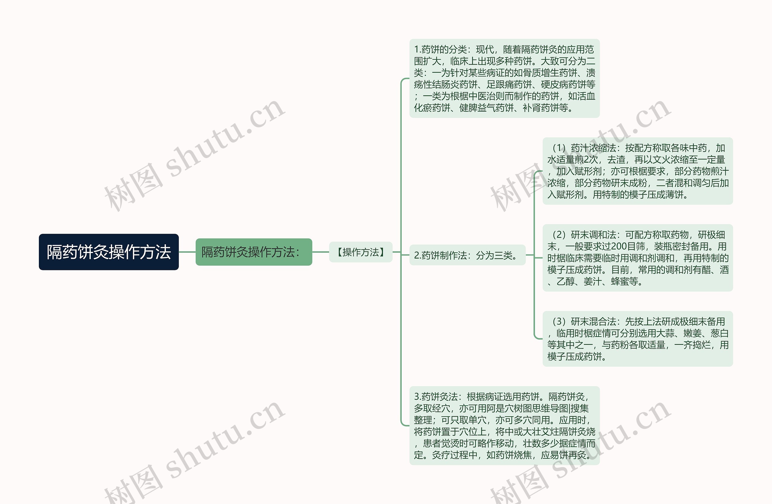 隔药饼灸操作方法思维导图