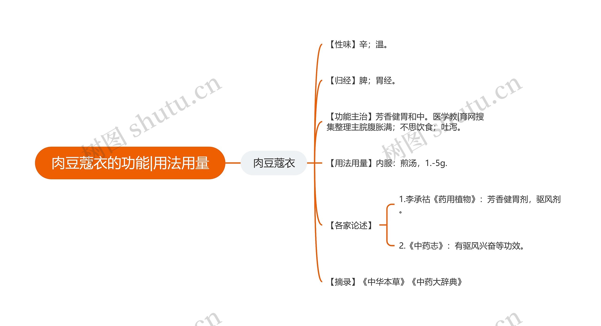 肉豆蔻衣的功能|用法用量思维导图