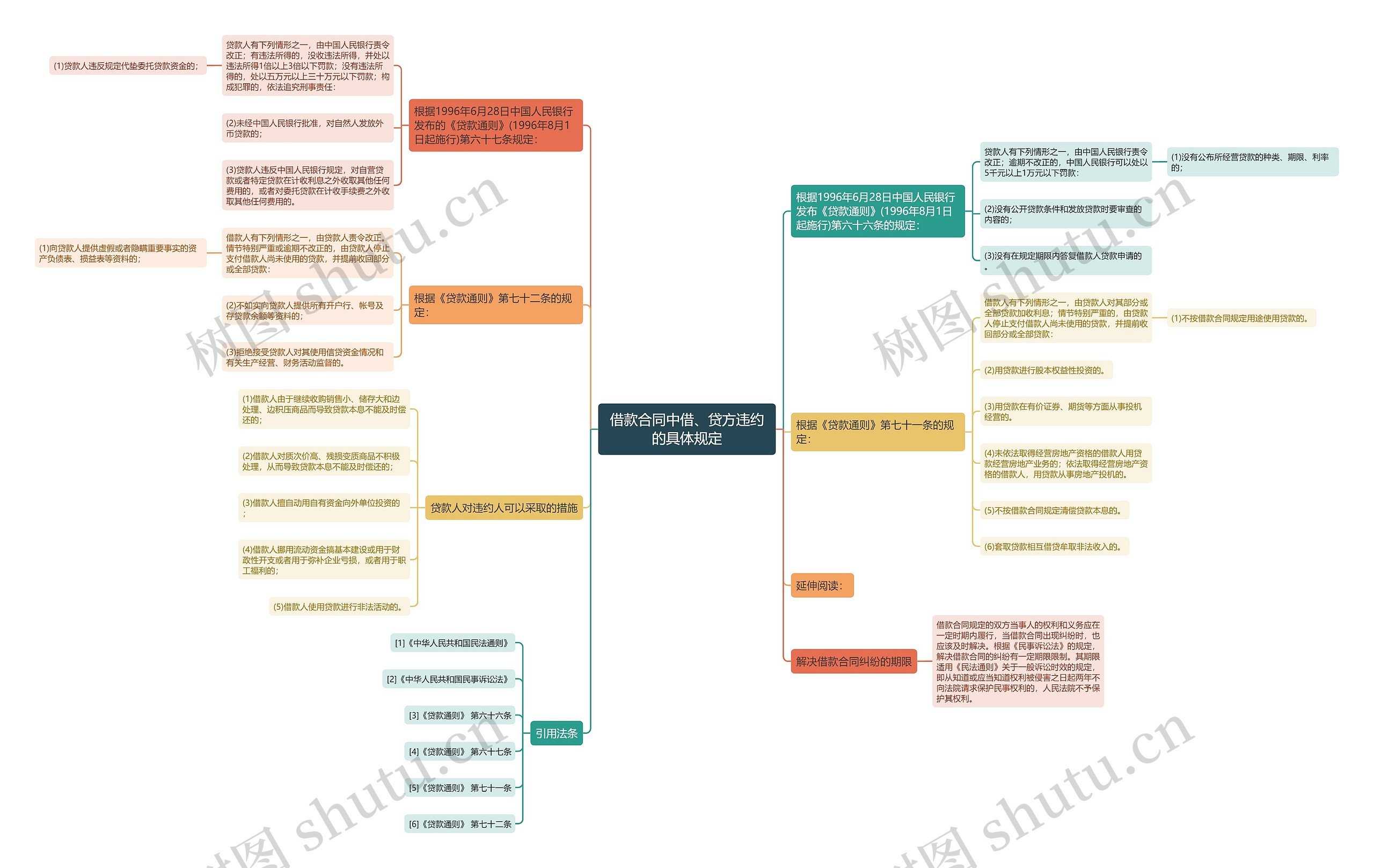 借款合同中借、贷方违约的具体规定思维导图
