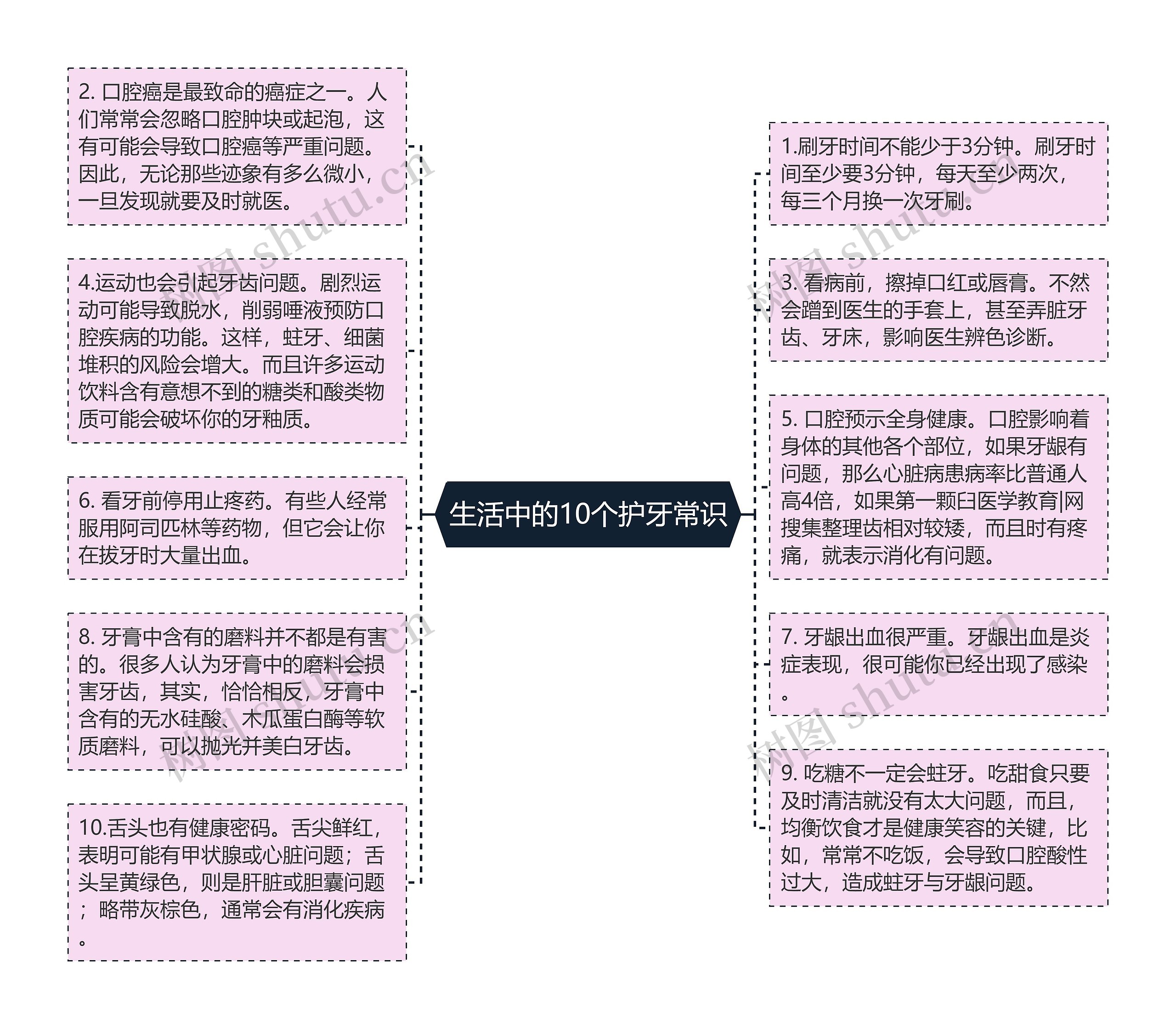 生活中的10个护牙常识思维导图