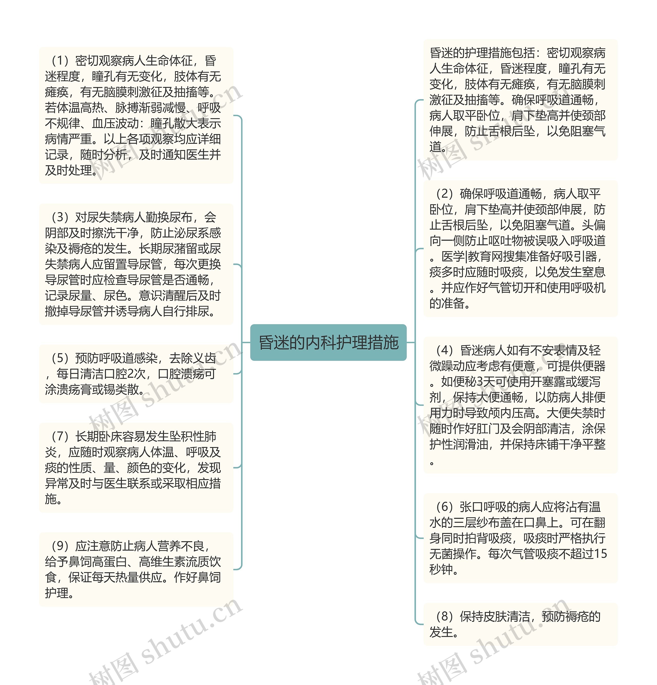 昏迷的内科护理措施思维导图