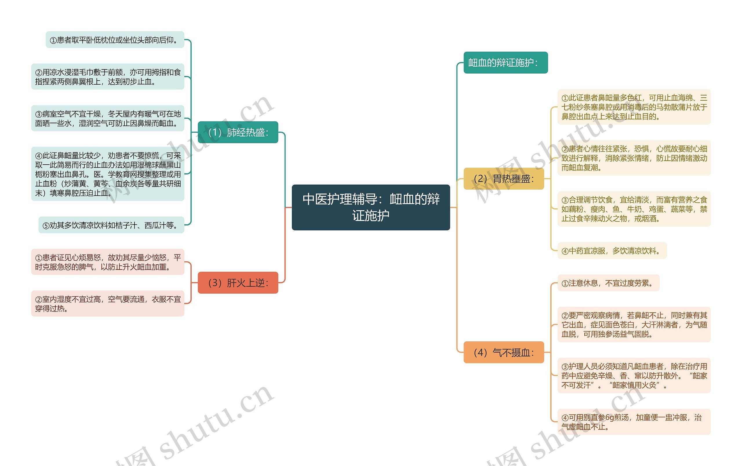 中医护理辅导：衄血的辩证施护思维导图