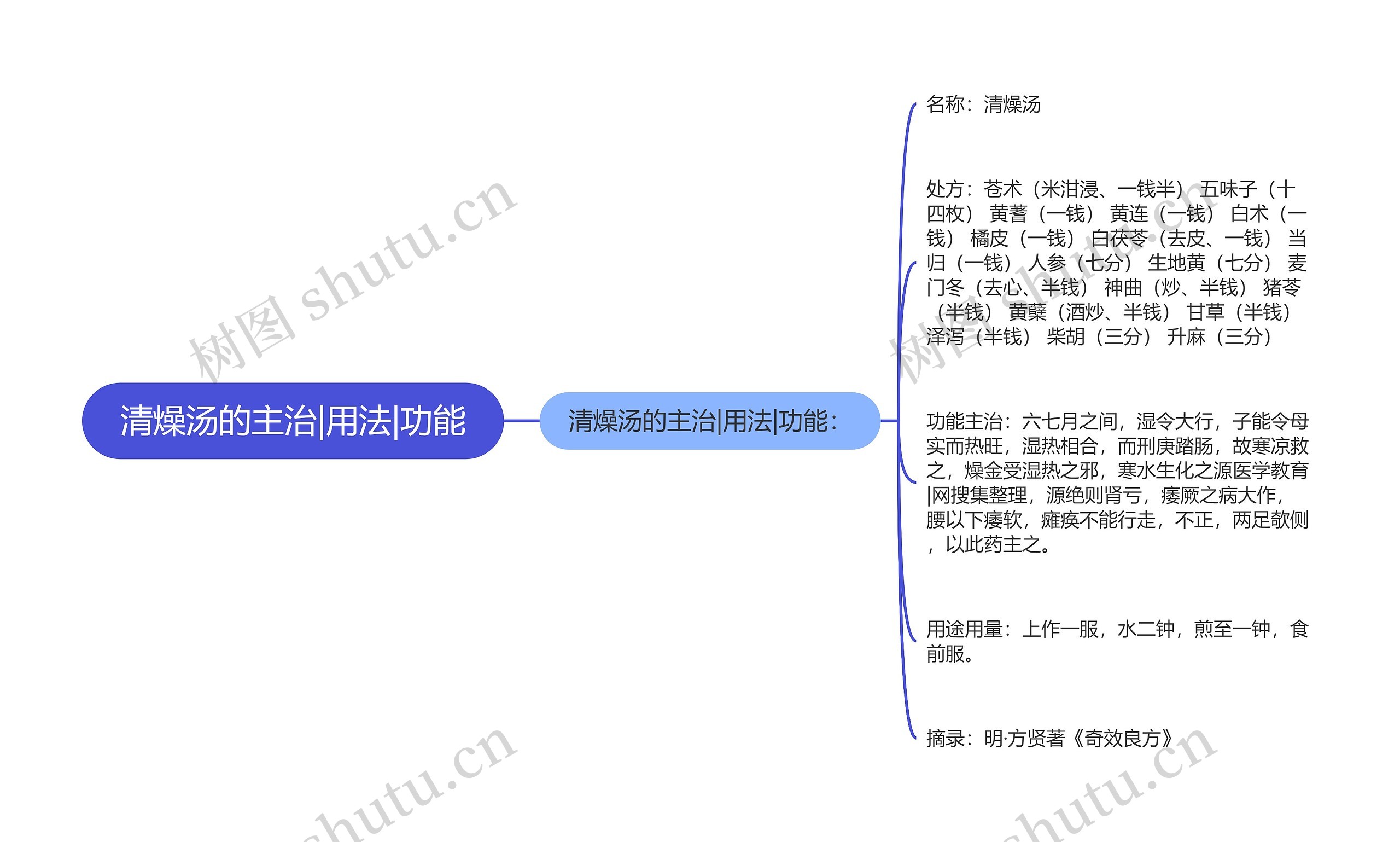 清燥汤的主治|用法|功能思维导图