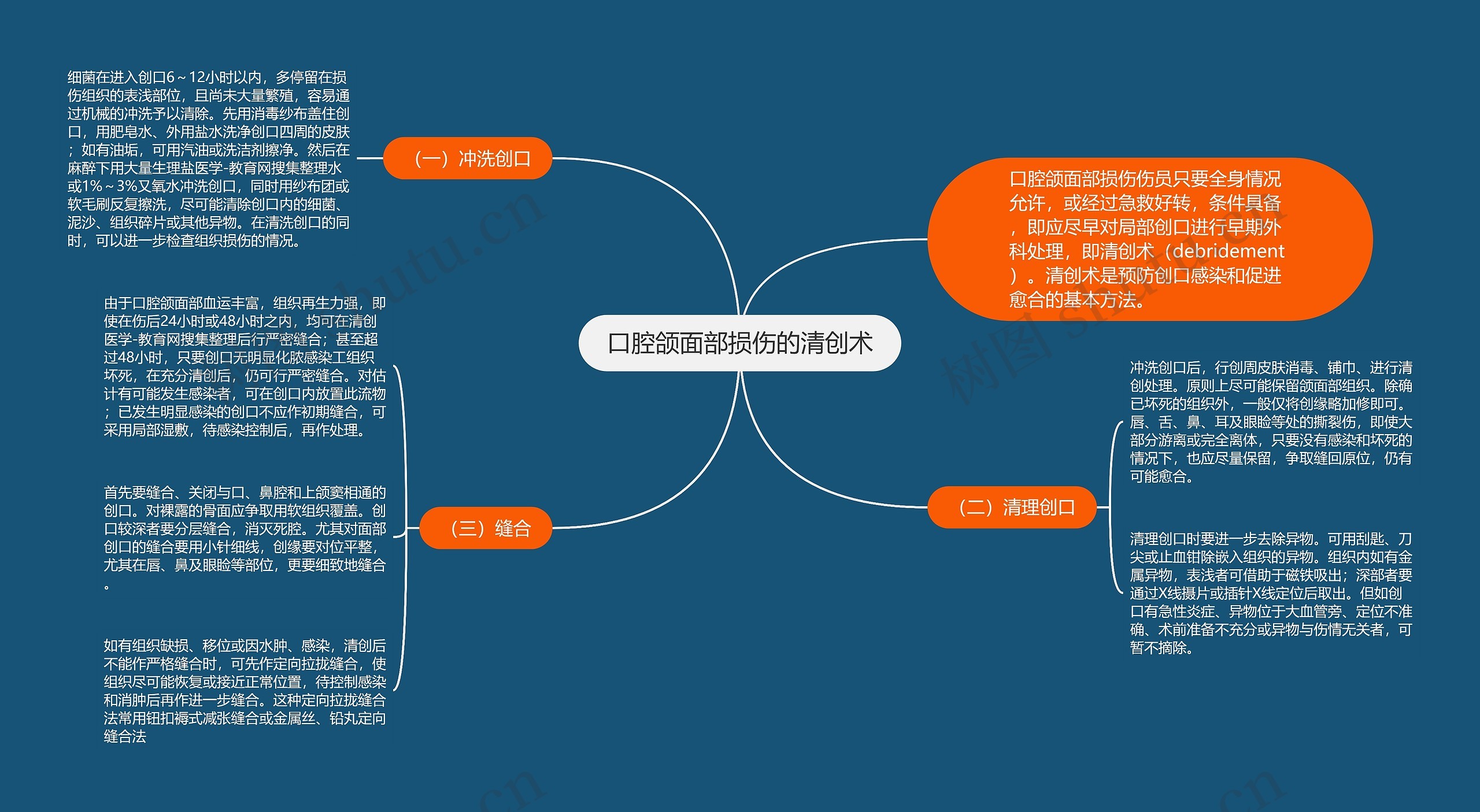 口腔颌面部损伤的清创术思维导图