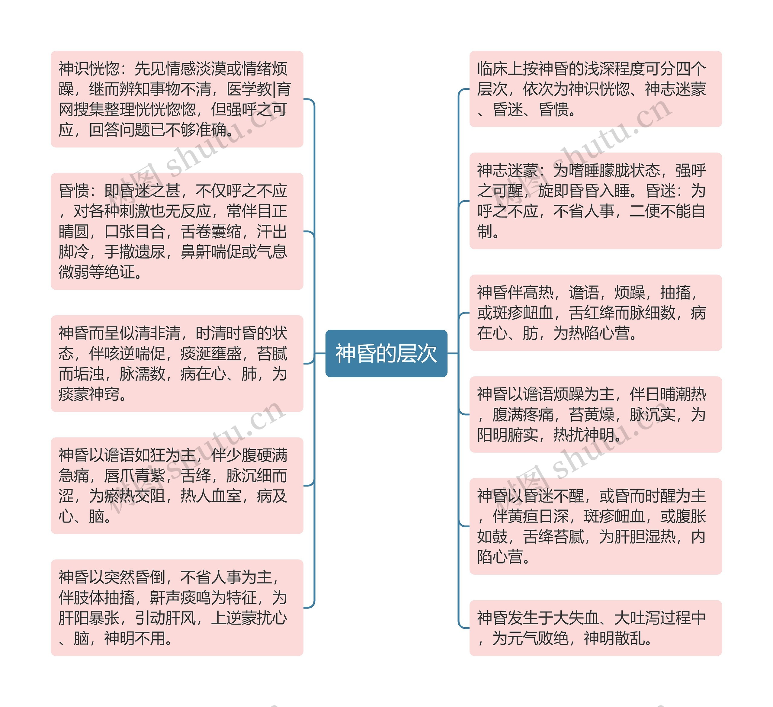 神昏的层次 神昏的层次