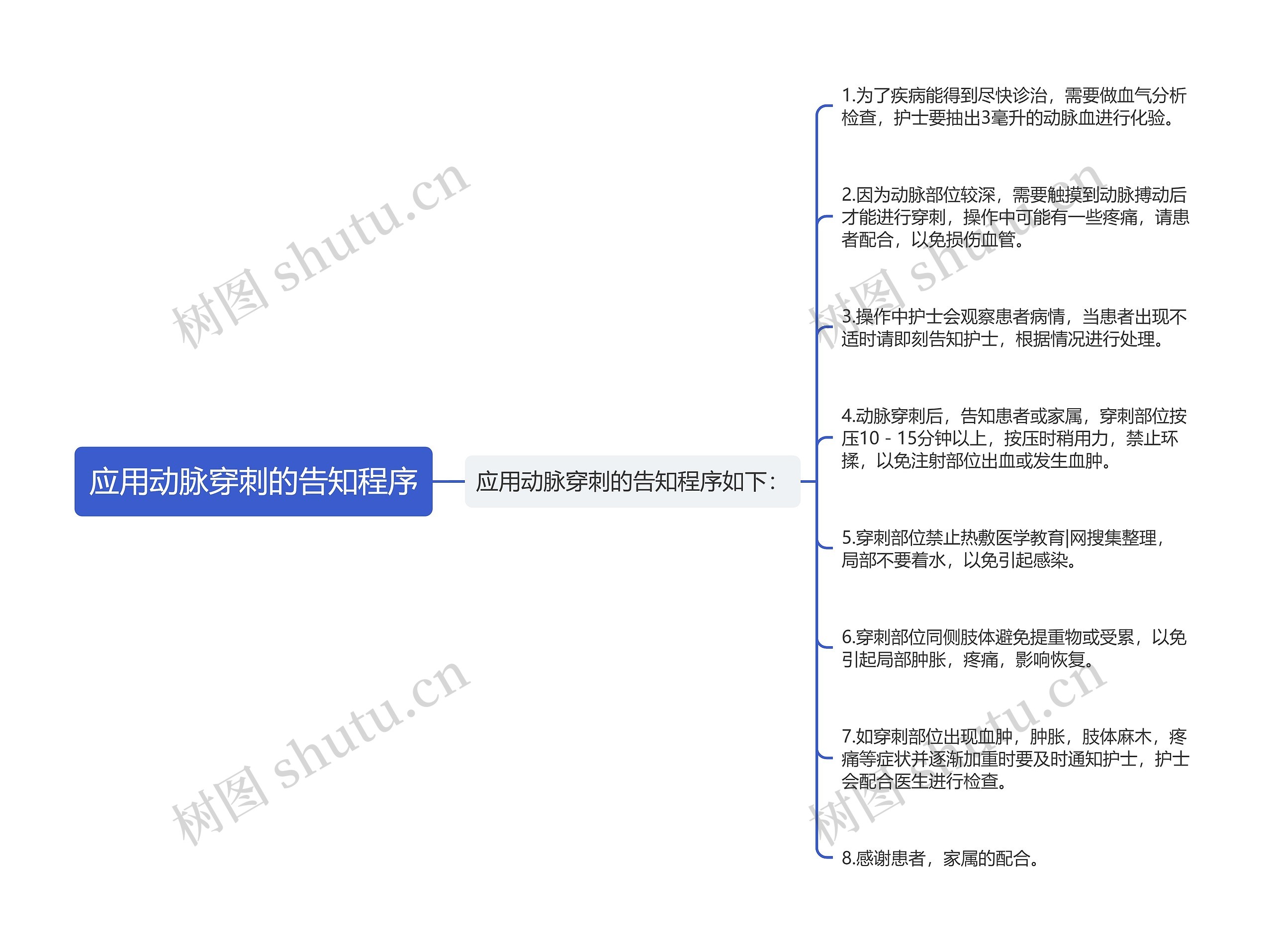 应用动脉穿刺的告知程序思维导图