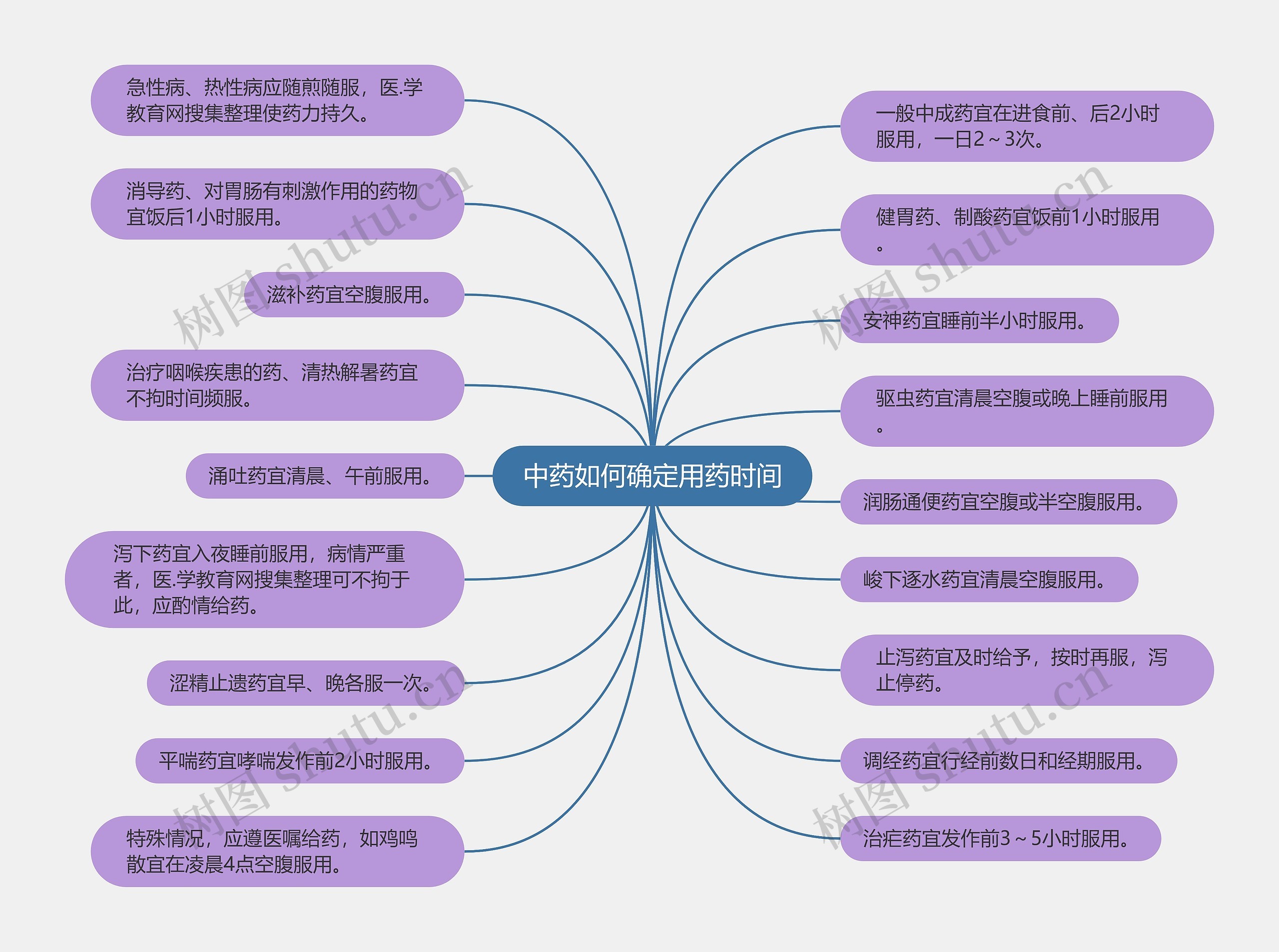 中药如何确定用药时间思维导图